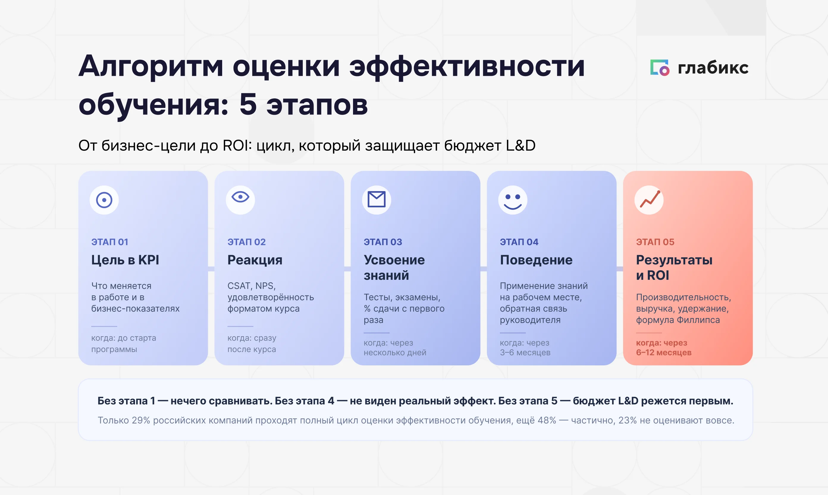 Алгоритм оценки эффективности обучения: 5 этапов — цель в KPI, реакция, усвоение знаний, поведение, результаты и ROI