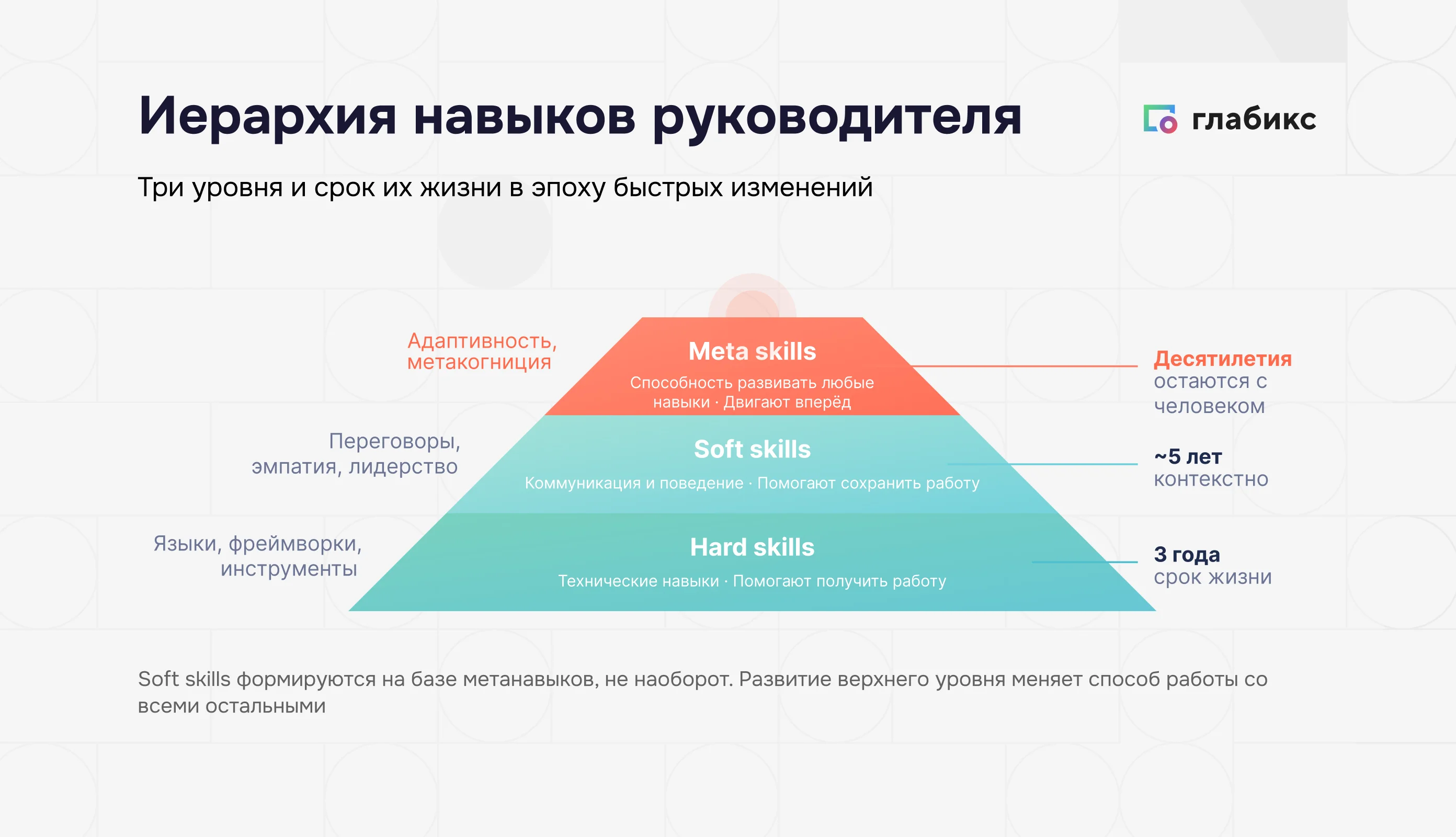 Иерархия навыков руководителя: hard skills (3 года), soft skills (5 лет), meta skills (десятилетия)