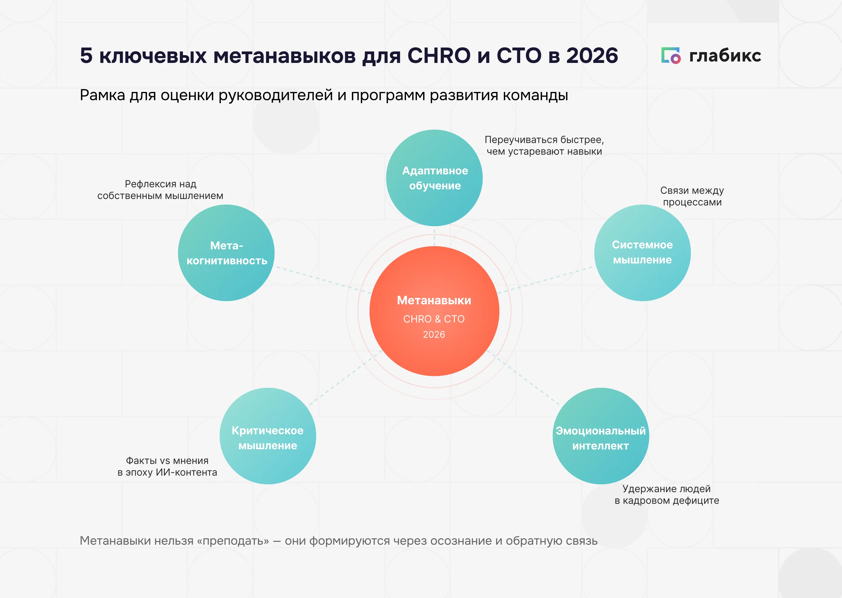 5 ключевых метанавыков для CHRO и CTO в 2026: адаптивное обучение, системное мышление, эмоциональный интеллект, критическое мышление, метакогнитивность