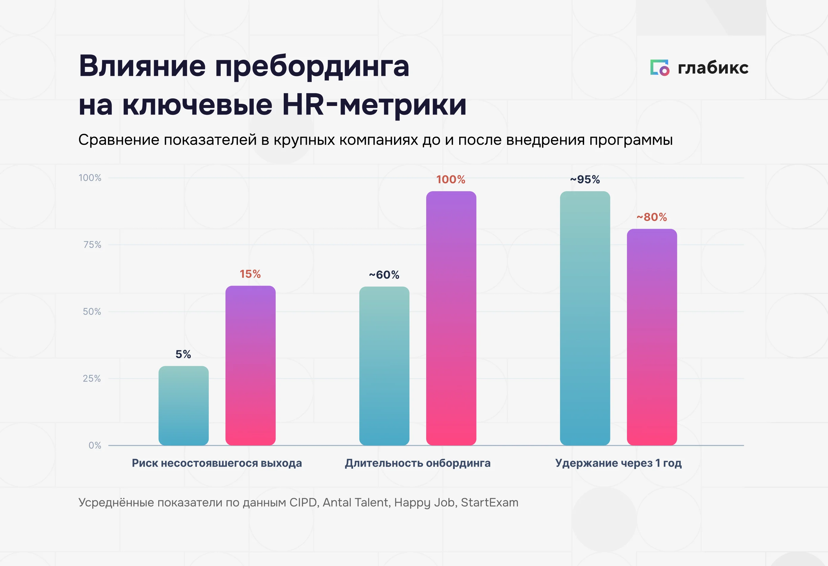 Влияние пребординга на ключевые HR-метрики: риск несостоявшегося выхода падает с 15% до 5%, длительность онбординга — со 100% до 60%, удержание через год растёт с 80% до 95%