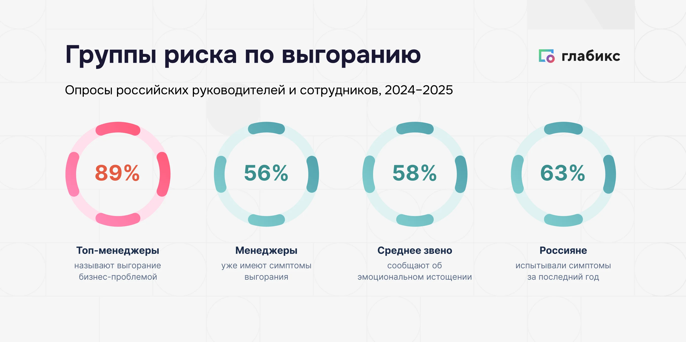 Группы риска по выгоранию: 89% топ-менеджеров, 56% менеджеров, 58% среднее звено, 63% россиян