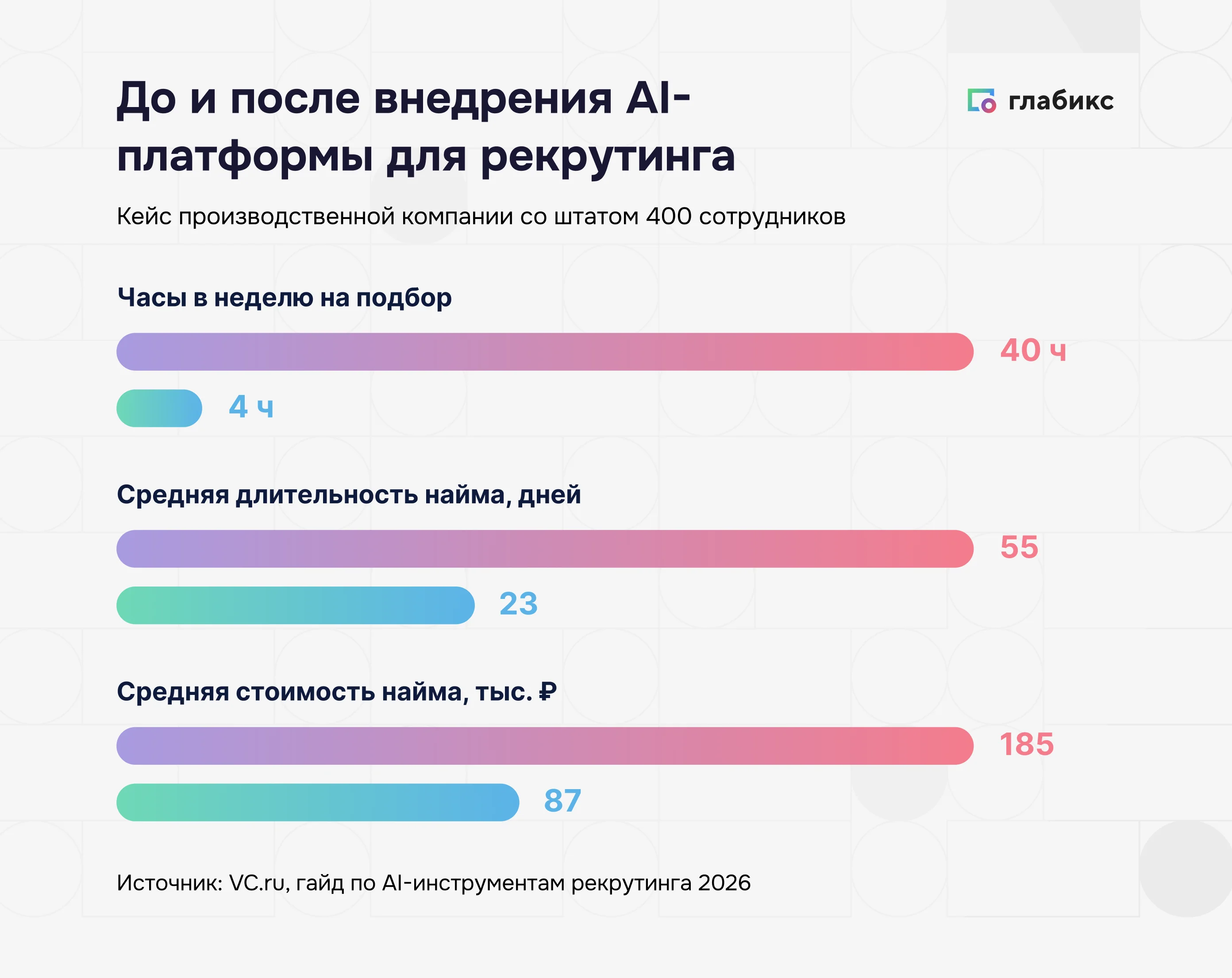 До и после внедрения AI-платформы для рекрутинга: часы на подбор 40→4, длительность найма 55→23 дня, стоимость найма 185→87 тыс. ₽