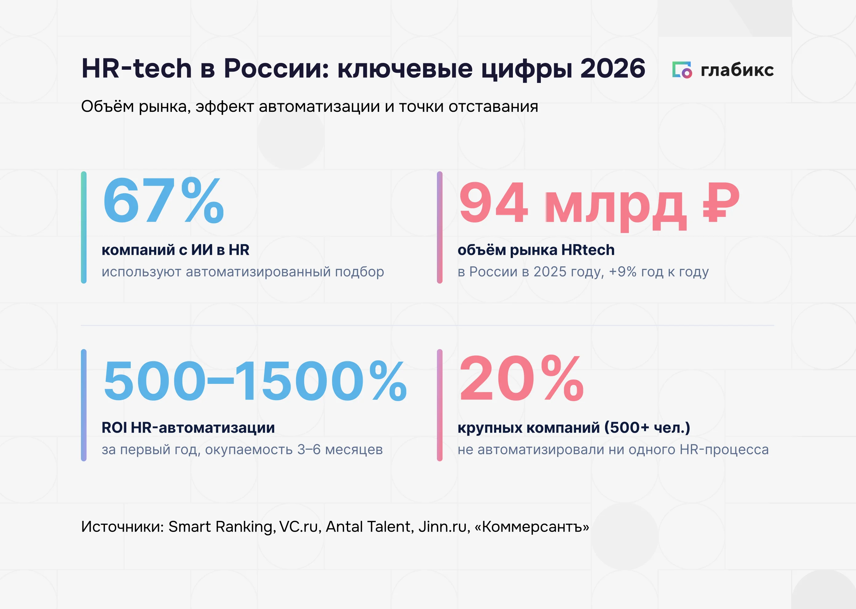 HR-tech в России 2026: 67% компаний с ИИ в HR, рынок 94 млрд ₽, ROI 500–1500%, но 20% крупных компаний не автоматизировали ни одного процесса