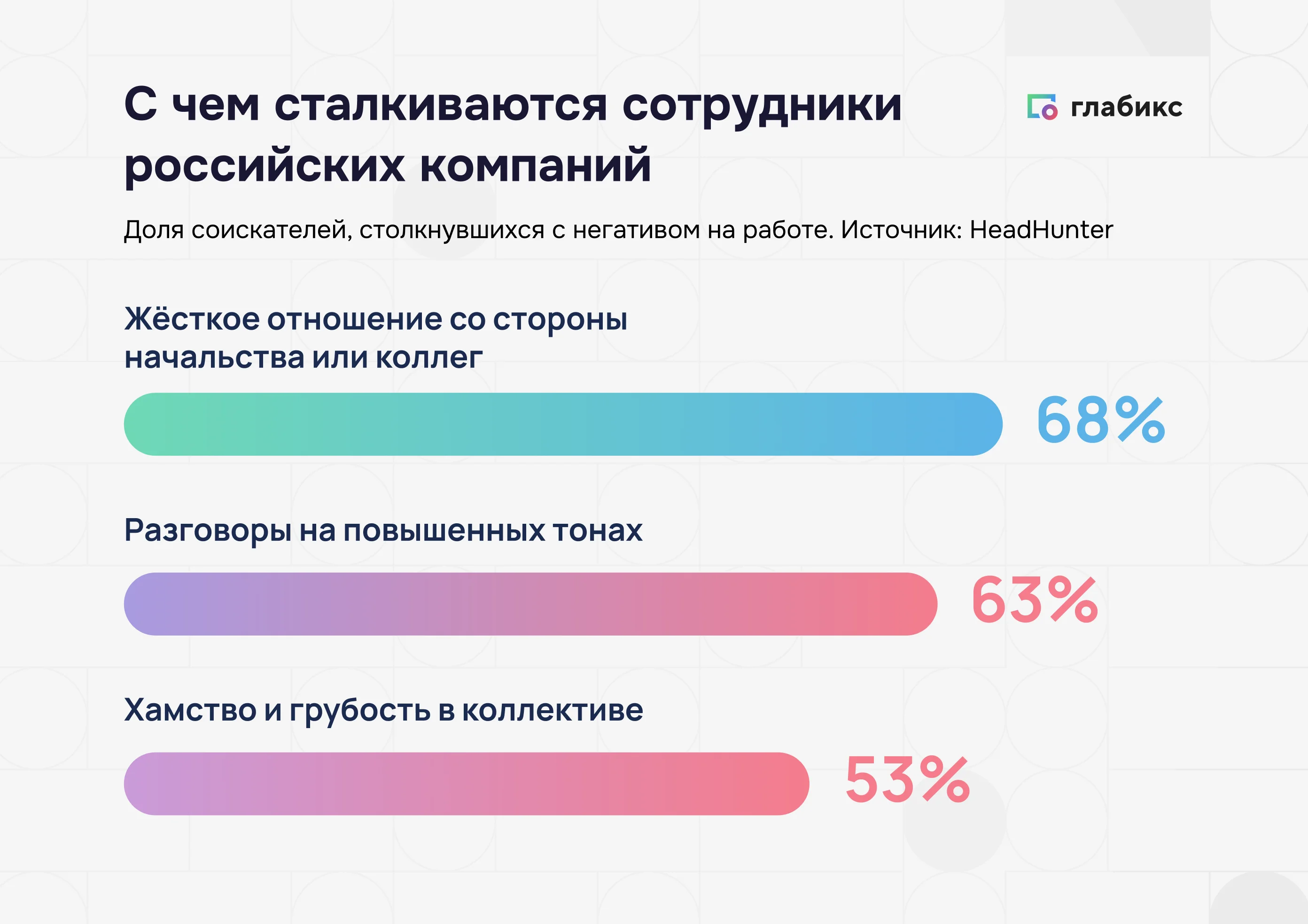 Конфликты в российских компаниях: 8% не сталкивались, 16% ежедневно, 25% ежемесячно, 68% сталкивались с жёстким отношением