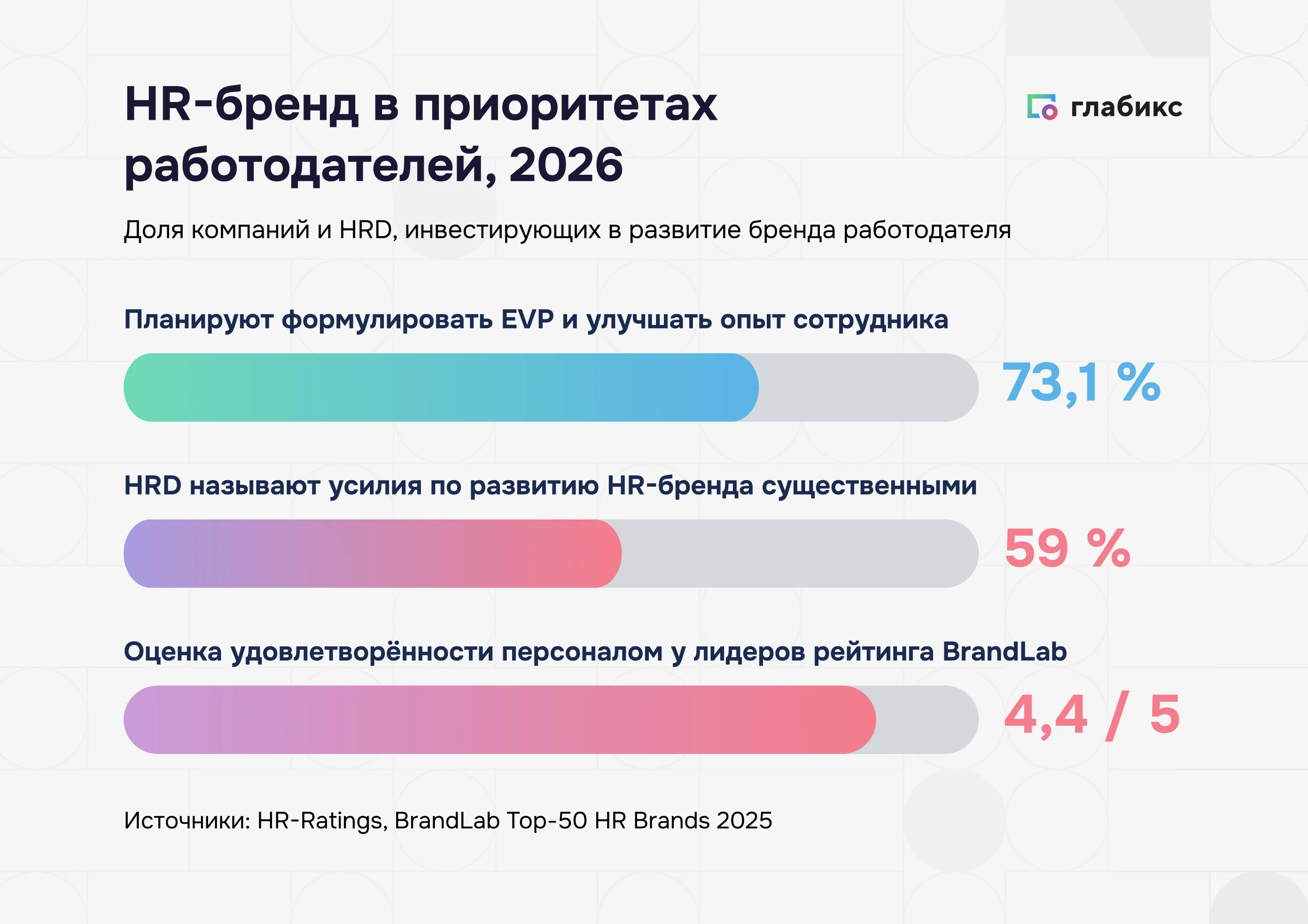 Бренд работодателя в приоритетах HRD: 2-е место, 59% существенные усилия, 73,1% компаний усиливают EVP, безработица 2,2–2,4%