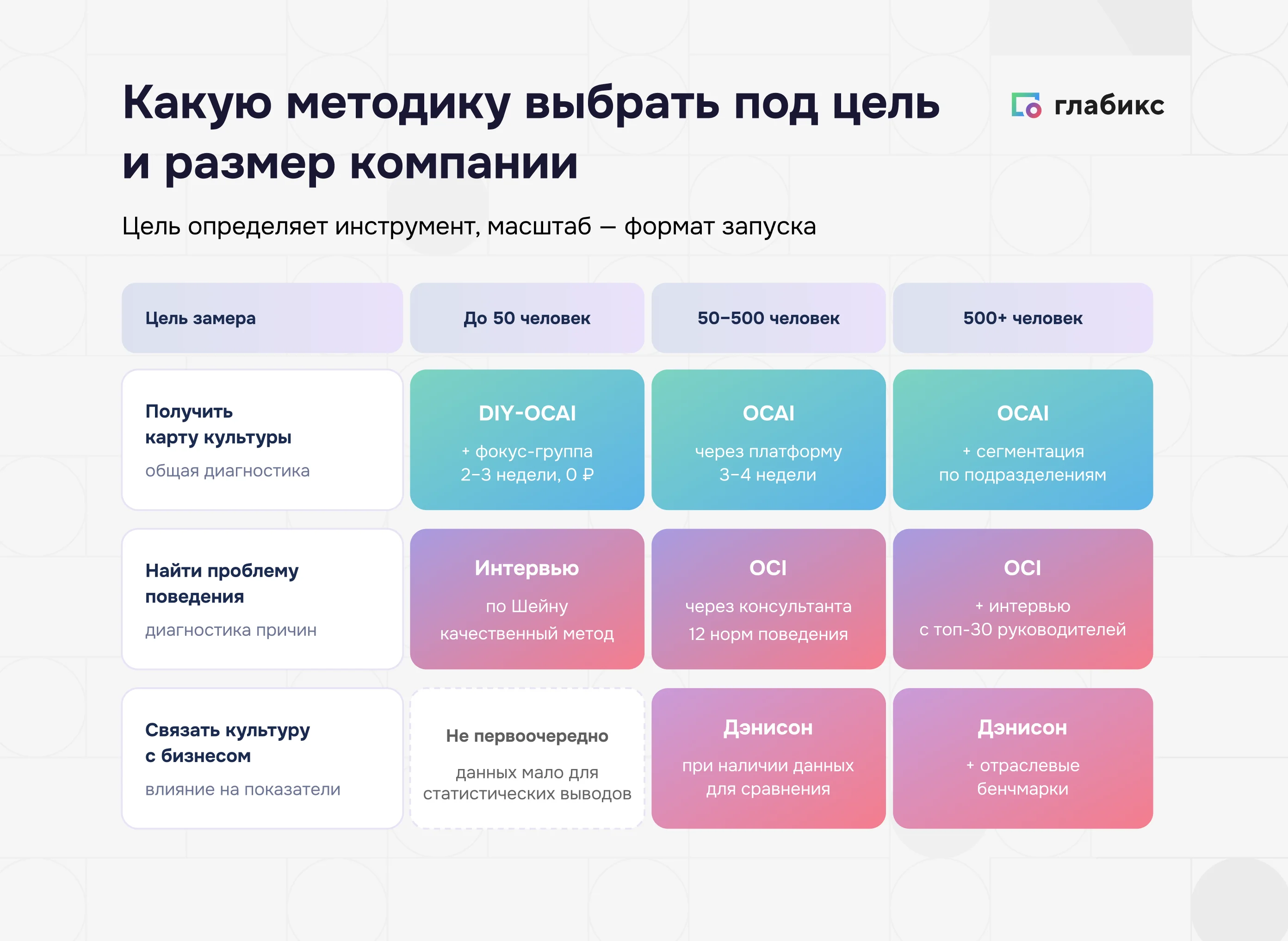 Матрица выбора методики оценки культуры под размер компании, зрелость HR и цель замера