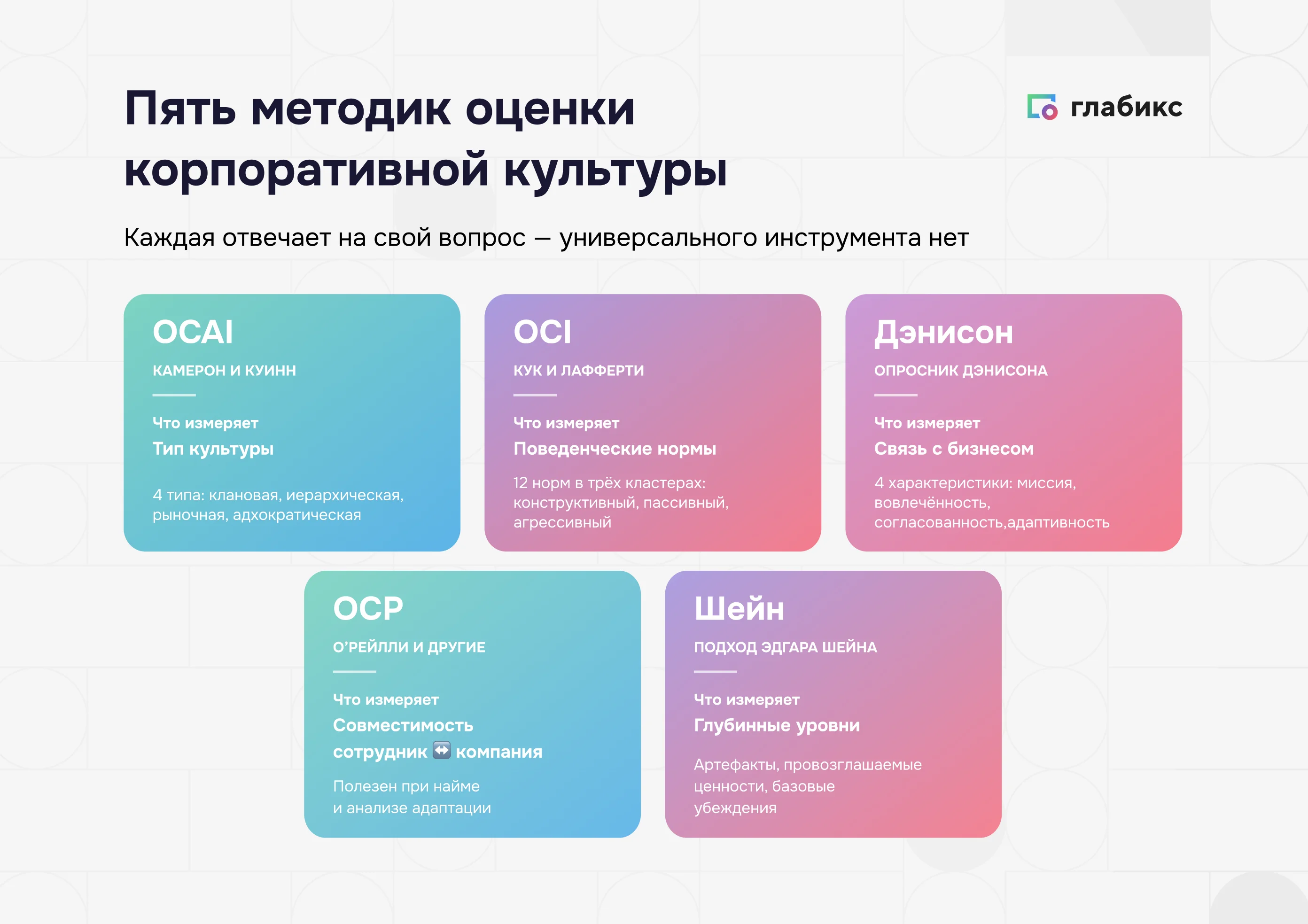 Пять методик оценки корпоративной культуры: OCAI, OCI, Дэнисон, OCP, подход Шейна — что измеряет каждая