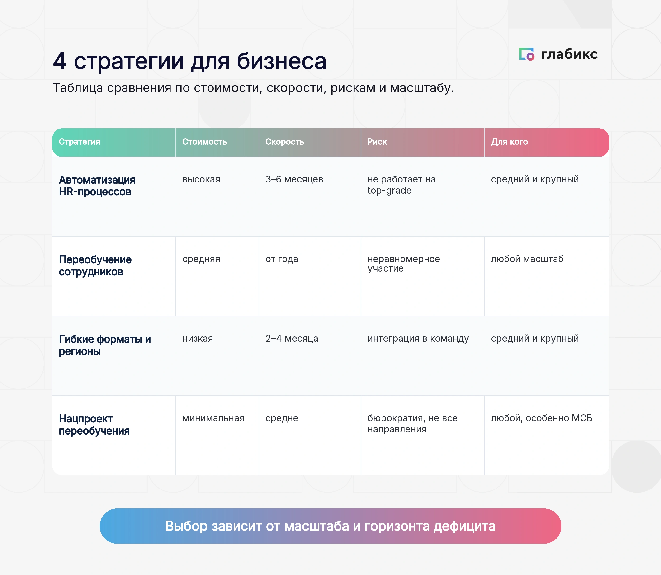 Инфографика: 4 стратегии для бизнеса — автоматизация HR, переобучение, гибкие форматы и регионы, нацпроект переобучения с оценкой стоимости, скорости и риска