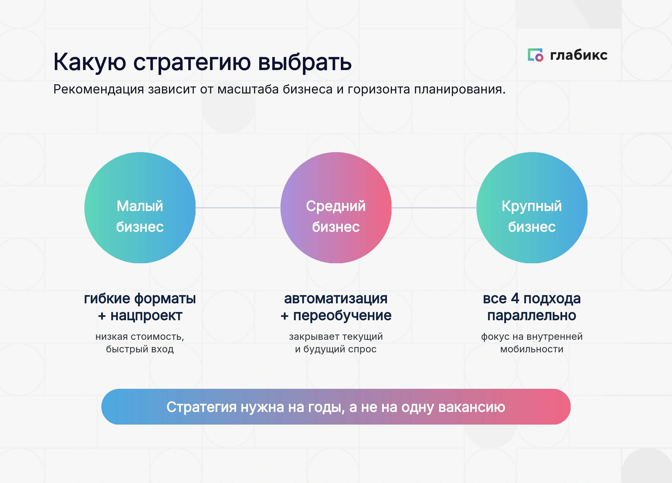 Инфографика: какую стратегию выбрать — малый бизнес: гибкие форматы + нацпроект, средний: автоматизация + переобучение, крупный: все 4 подхода с фокусом на внутренней мобильности