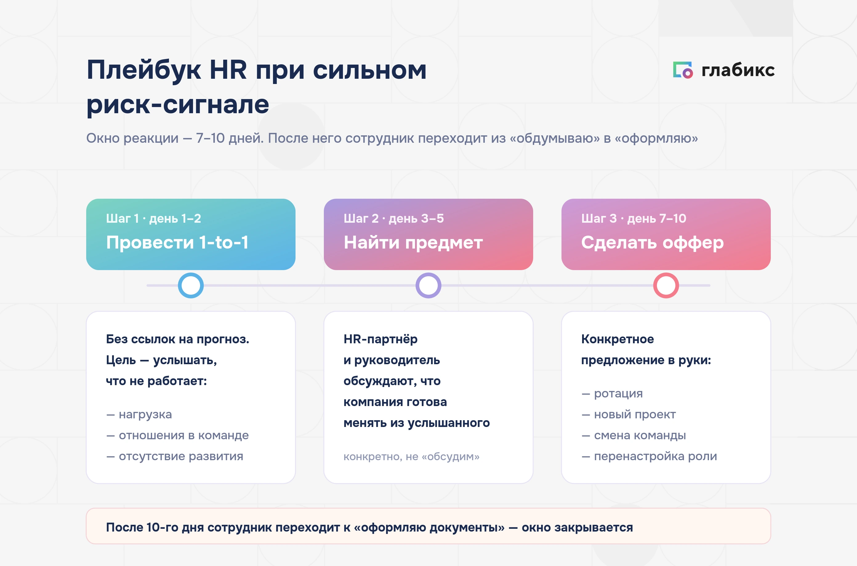 Инфографика: плейбук HR при риск-сигнале — 1-to-1, найти предмет изменения, дать конкретное предложение за 7–10 дней