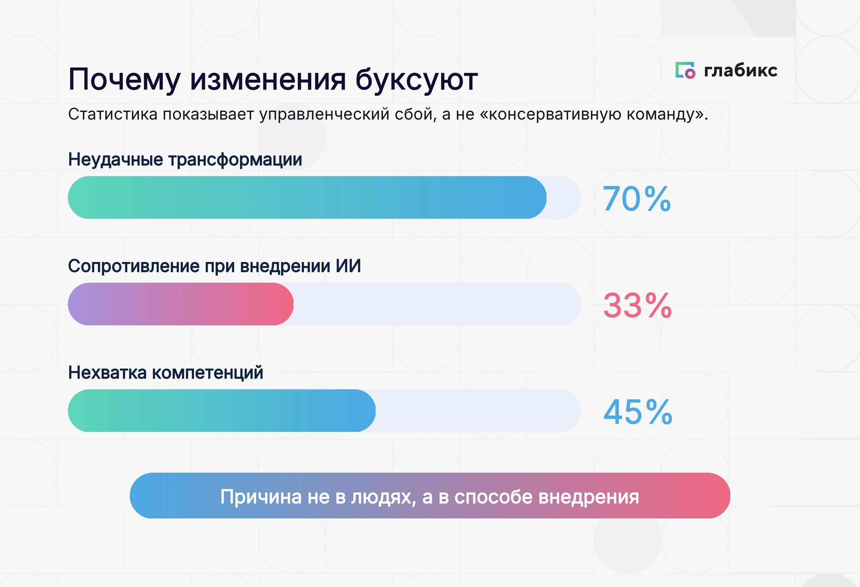Инфографика: почему изменения буксуют — неудачные трансформации 70%, сопротивление при внедрении ИИ 33%, нехватка компетенций 45%
