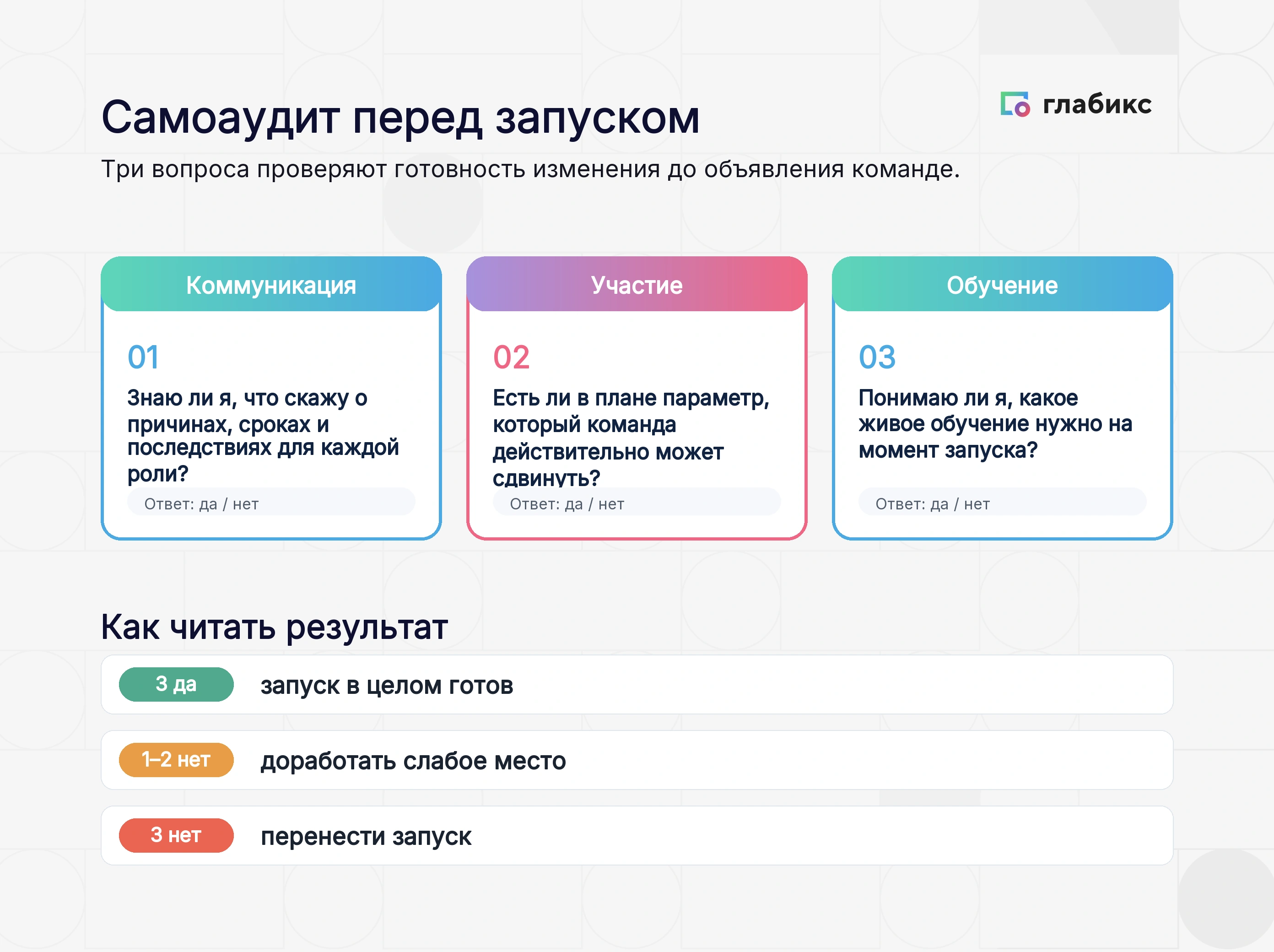 Инфографика: самоаудит перед запуском — коммуникация, участие, обучение, три вопроса с ответом да или нет
