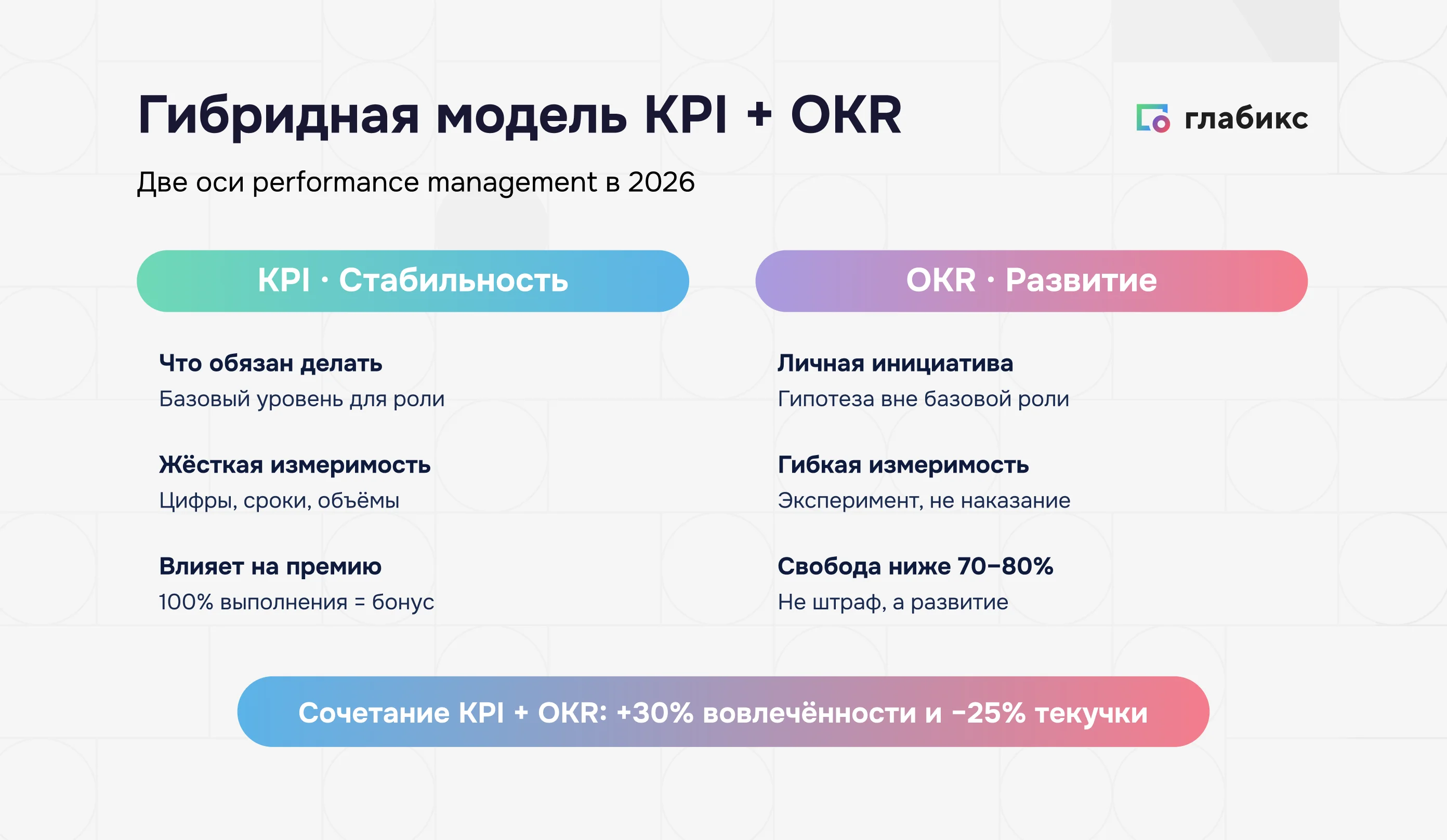 Инфографика: гибридная модель KPI+OKR — KPI стабильность (что обязан делать, жёсткая измеримость, влияет на премию), OKR развитие (личная инициатива, гибкая измеримость, свобода ниже 70-80%); сочетание даёт +30% вовлечённости и −25% текучки