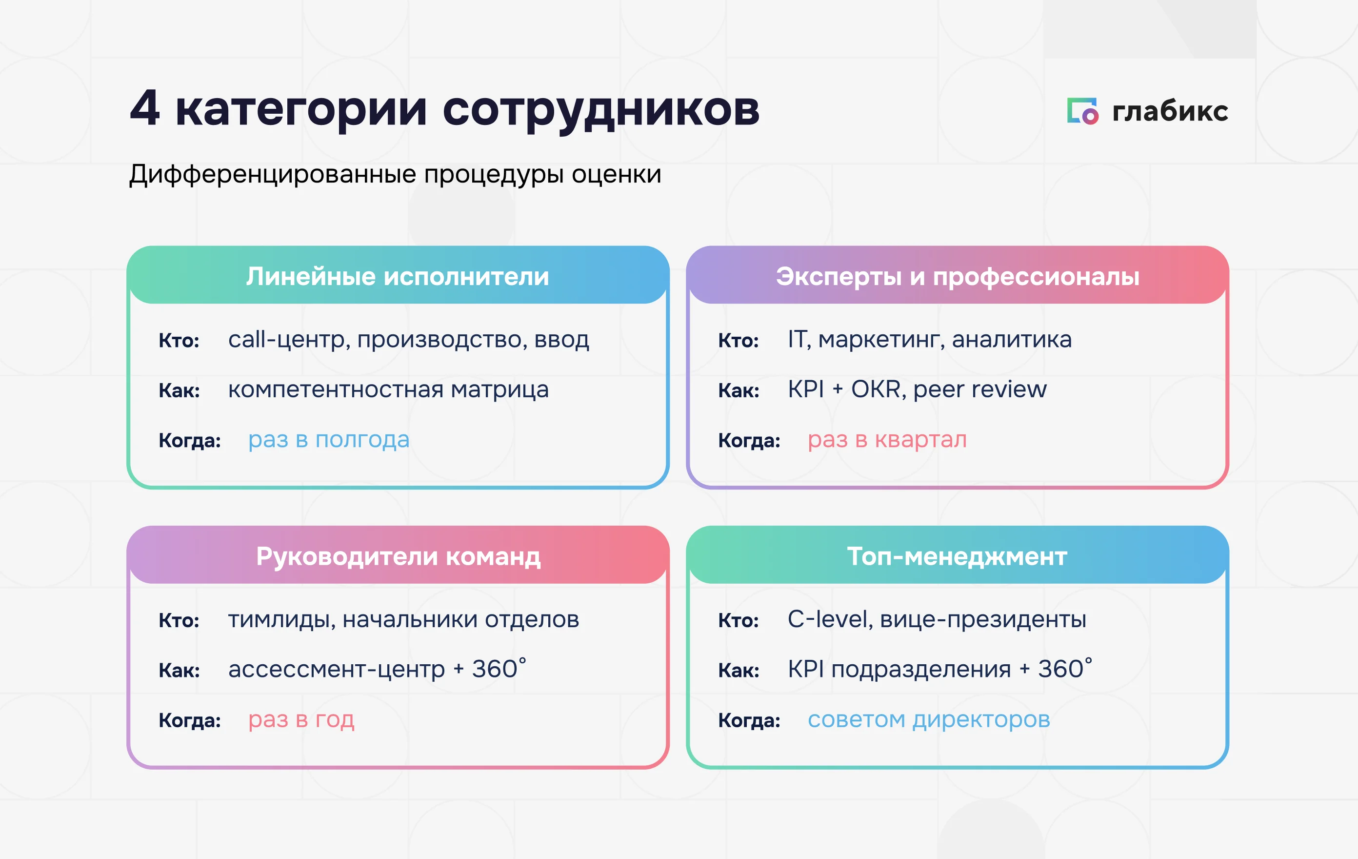 Инфографика: 4 категории сотрудников и процедуры оценки — линейные исполнители (компетентностная матрица, раз в полгода), эксперты (KPI+OKR и peer review, раз в квартал), руководители (ассессмент-центр и 360°, раз в год), топ-менеджмент (KPI подразделения и 360°, советом директоров)