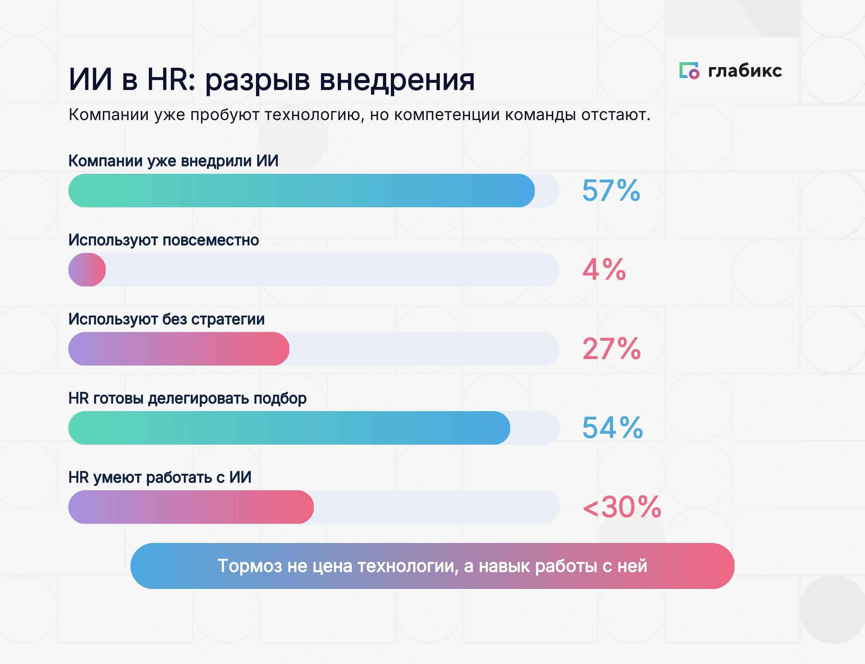 Инфографика: ИИ в HR — разрыв внедрения, 57% компаний внедрили, 4% повсеместно, 27% без стратегии, 54% HR готовы делегировать, менее 30% умеют