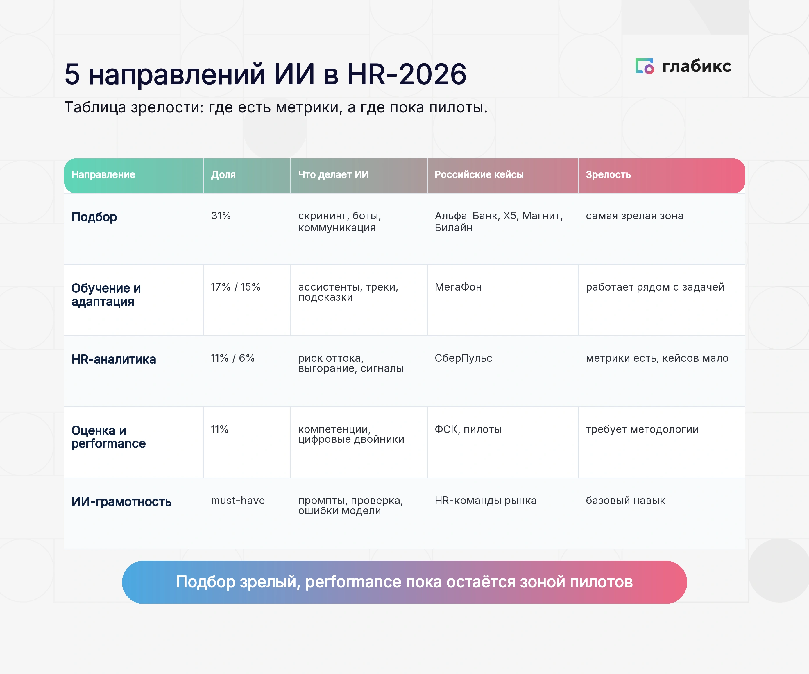 Таблица 5 направлений ИИ в HR-2026: подбор 31% — самая зрелая зона; обучение и адаптация 17/15% — работает рядом; HR-аналитика 11/6% — мало кейсов; оценка и performance 11% — требует методологии; ИИ-грамотность — must-have