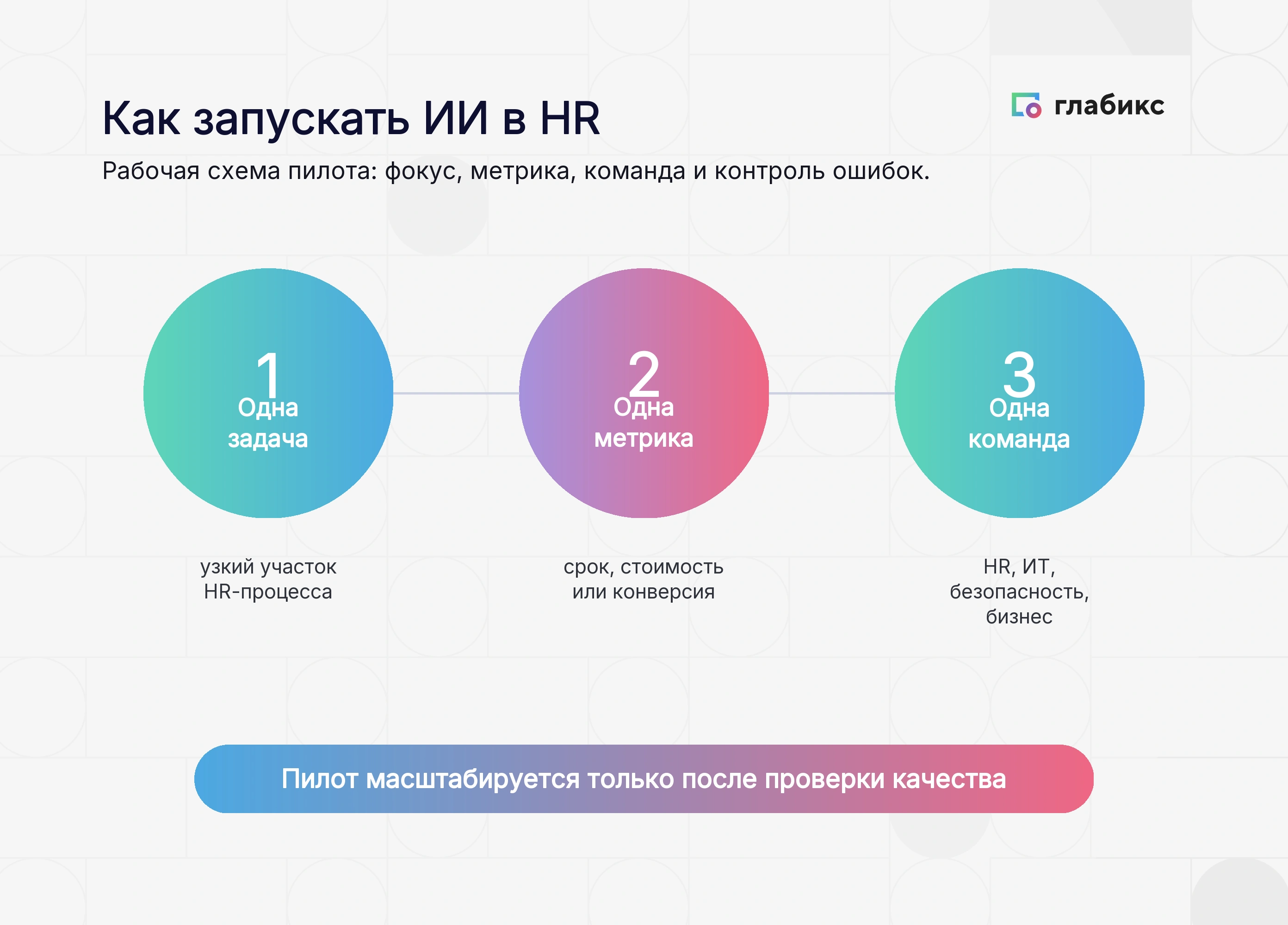 Инфографика: как запускать ИИ в HR — три шага пилота, одна задача (узкий участок процесса), одна метрика (срок, стоимость или конверсия), одна команда (HR, ИТ, безопасность, бизнес)