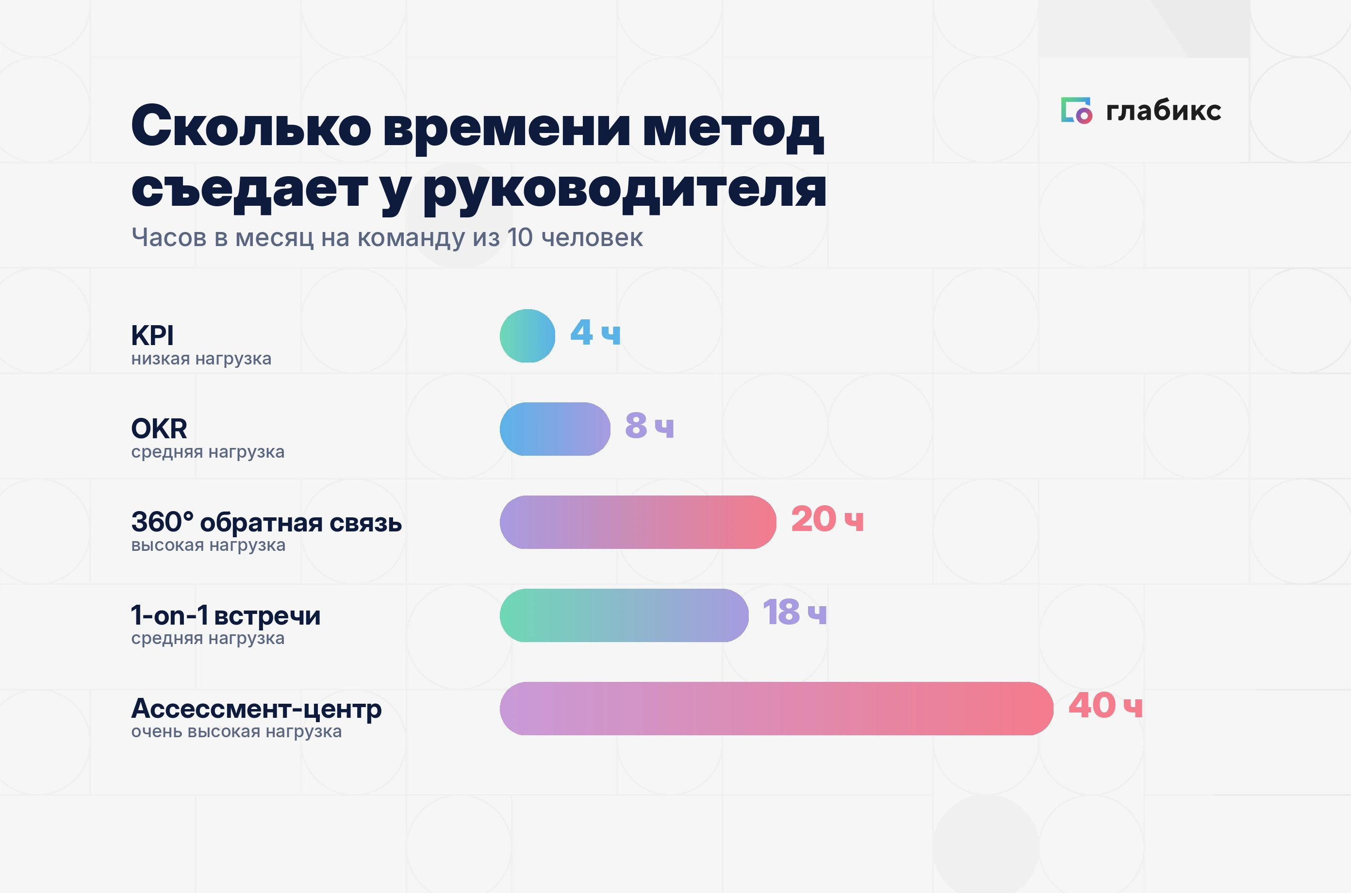 График: сколько времени метод оценки съедает у руководителя в месяц на команду из 10 человек — KPI 4 часа, OKR 8 часов, 360° обратная связь 20 часов, 1-on-1 встречи 18 часов, ассессмент-центр 40 часов