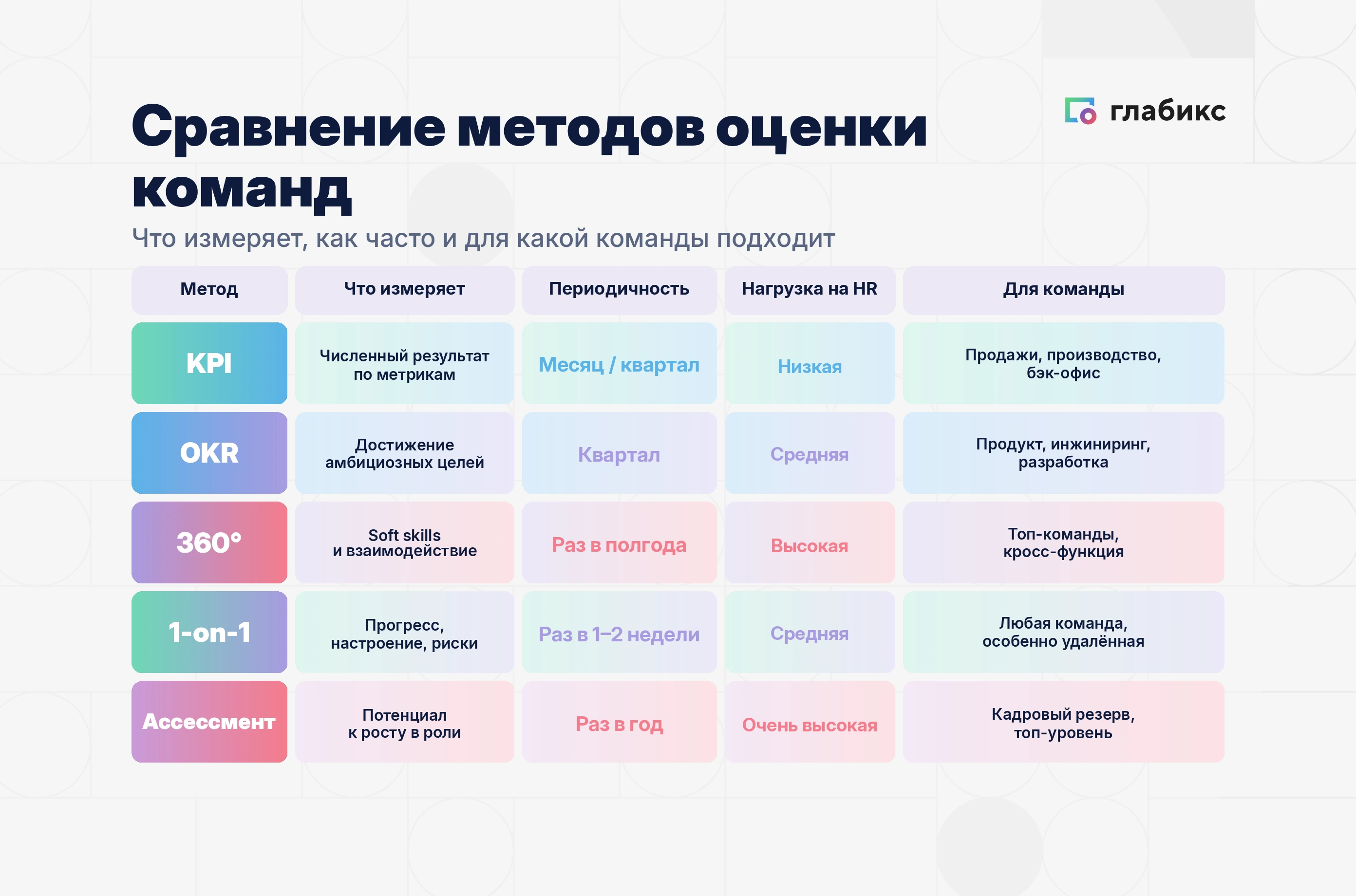 Сравнение методов оценки команд: KPI — численный результат, низкая нагрузка; OKR — амбициозные цели, средняя; 360° — soft skills, высокая; 1-on-1 — прогресс и риски, средняя; ассессмент — потенциал, очень высокая
