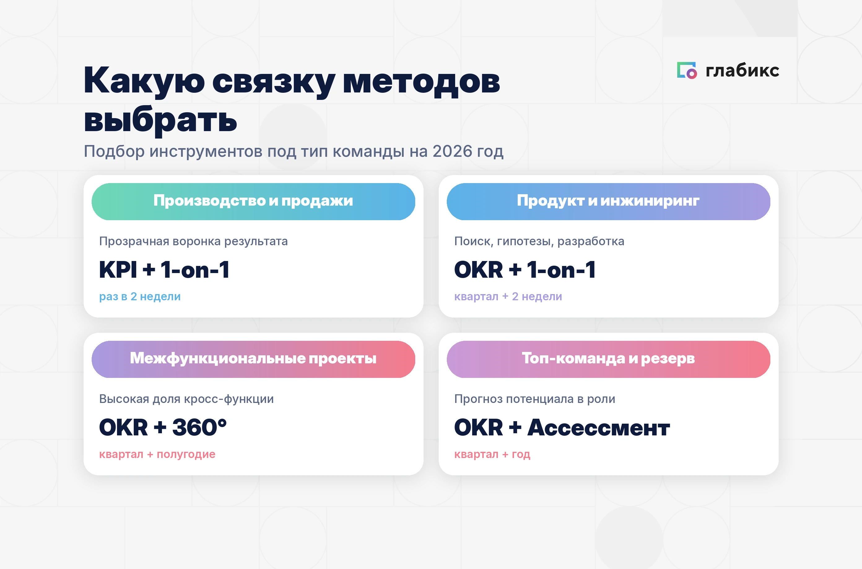 Какую связку методов выбрать в 2026: производство и продажи — KPI + 1-on-1 раз в 2 недели; продукт и инжиниринг — OKR + 1-on-1; межфункциональные проекты — OKR + 360°; топ-команда и резерв — OKR + ассессмент