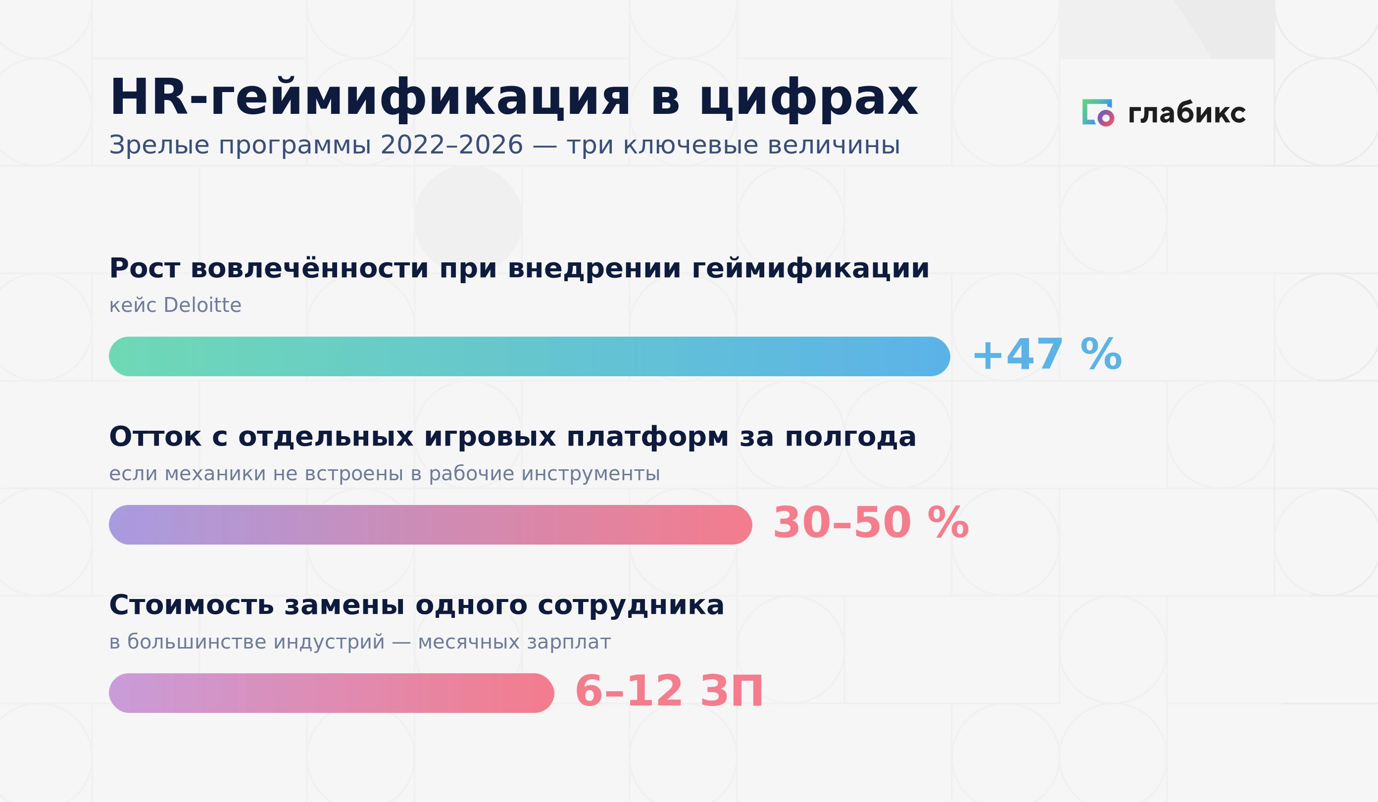 Инфографика: HR-геймификация в цифрах — рост вовлечённости в кейсе Deloitte +47%, отток с отдельных игровых платформ за полгода 30–50%, стоимость замены сотрудника 6–12 месячных зарплат