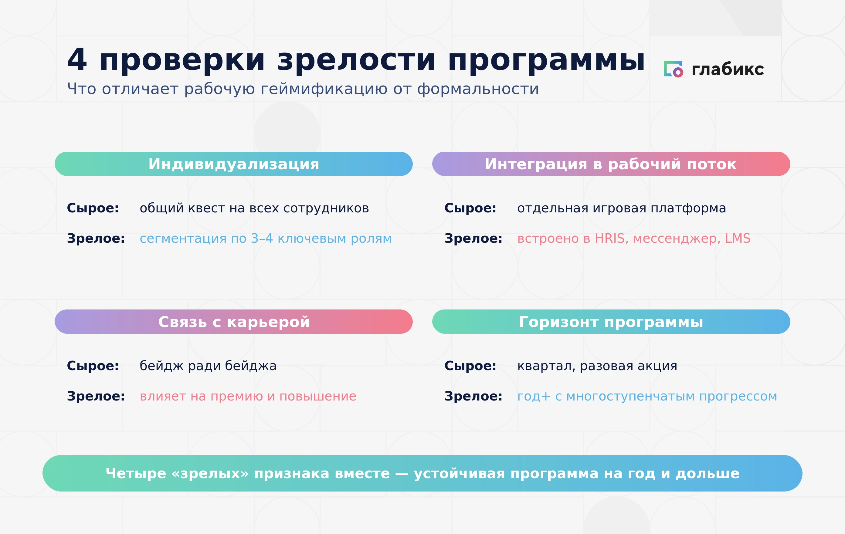 Инфографика: 4 проверки зрелости программы геймификации — индивидуализация (общий квест vs сегментация по 3–4 ролям), интеграция в рабочий поток (отдельная платформа vs HRIS/мессенджер/LMS), связь с карьерой (бейдж ради бейджа vs влияние на премию), горизонт программы (квартал vs год+)