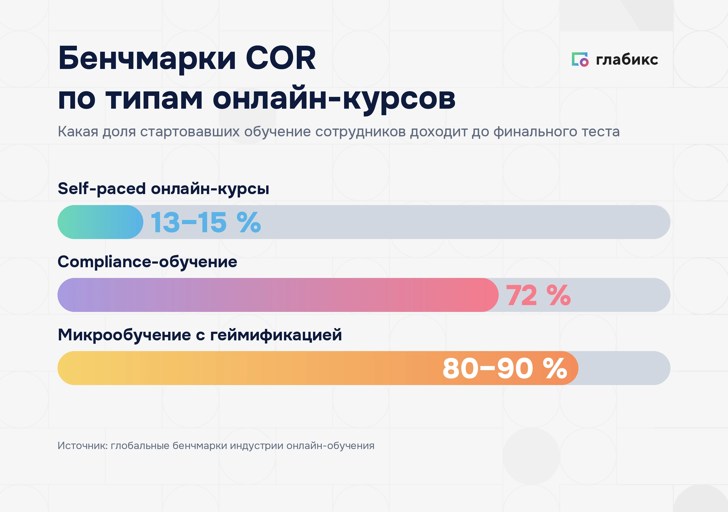Инфографика: бенчмарки COR по типам онлайн-курсов — self-paced 13–15%, compliance 72%, микрообучение с геймификацией 80–90%