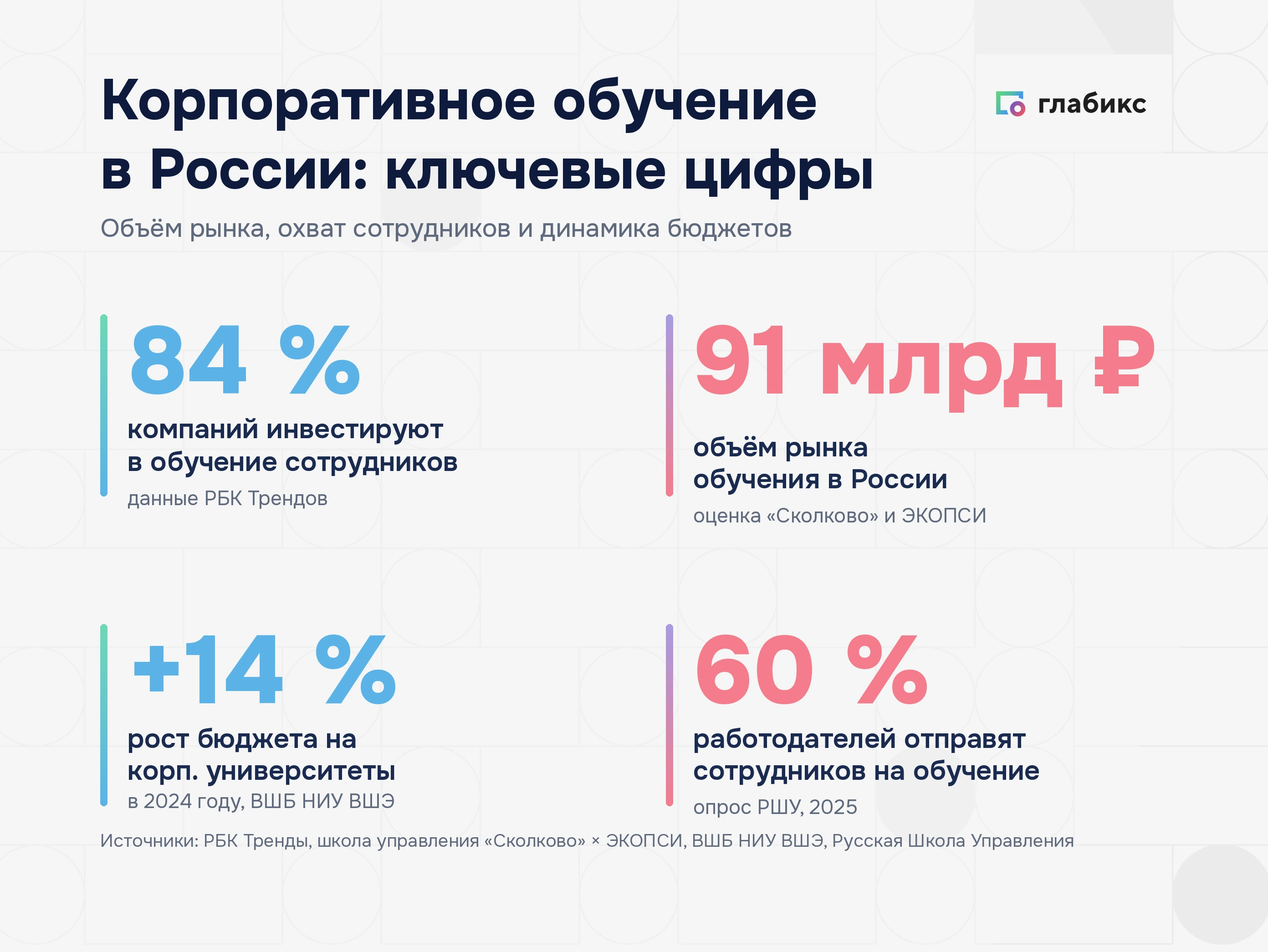 Инфографика: корпоративное обучение в России — 84% компаний инвестируют, рынок 91 млрд рублей, +14% бюджет, 60% отправят на обучение