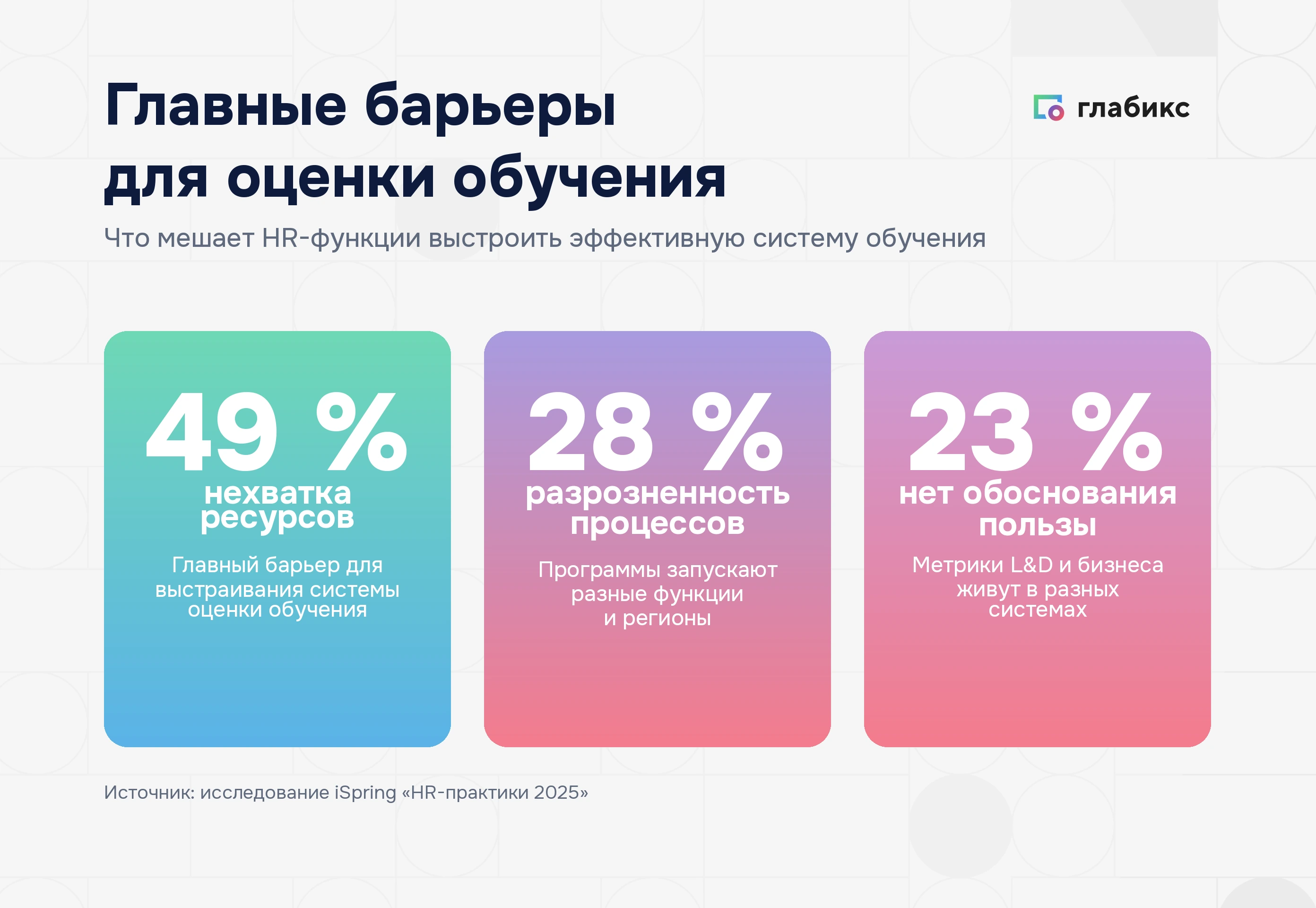 Инфографика: главные барьеры для оценки обучения — 49% нехватка ресурсов, 28% разрозненность процессов, 23% нет обоснования пользы
