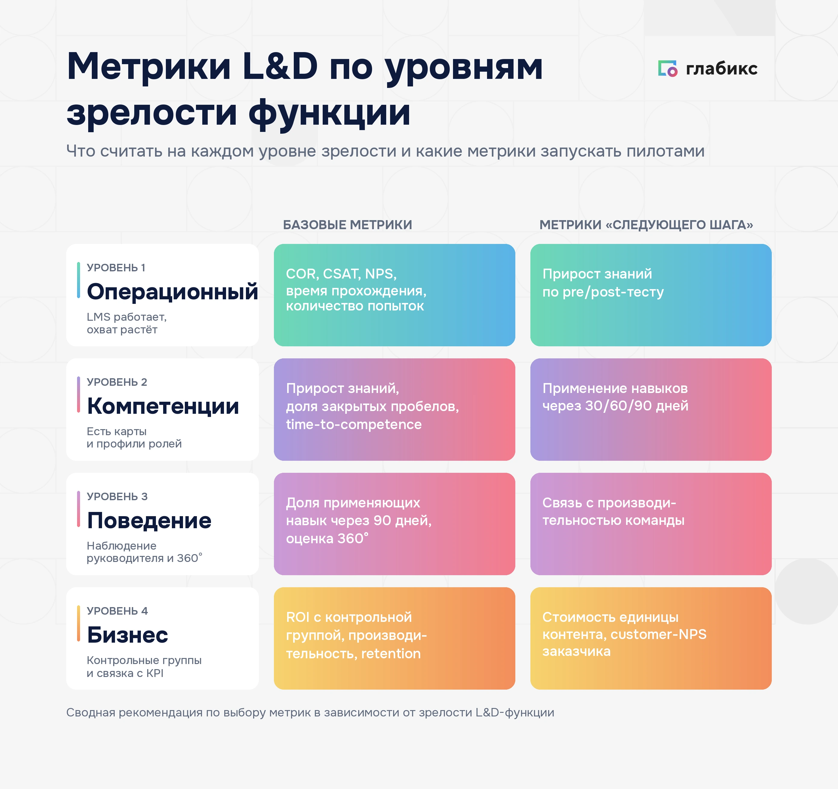 Инфографика: метрики L&D по уровням зрелости — операционный, компетенции, поведение, бизнес, базовые метрики и метрики следующего шага