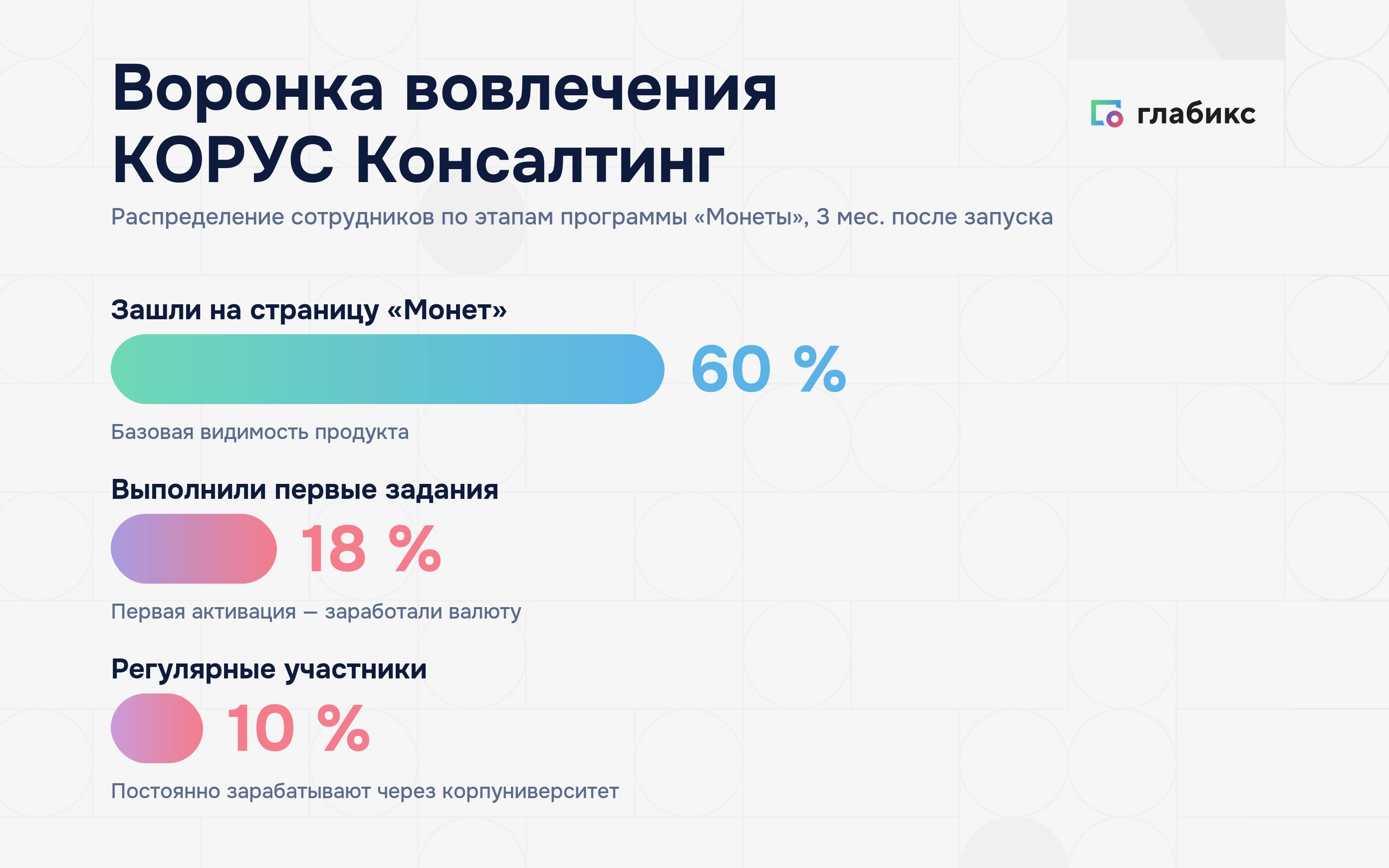 Инфографика: воронка вовлечения КОРУС Консалтинг — 60% зашли на страницу «Монет», 18% выполнили задания, 10% участвуют регулярно