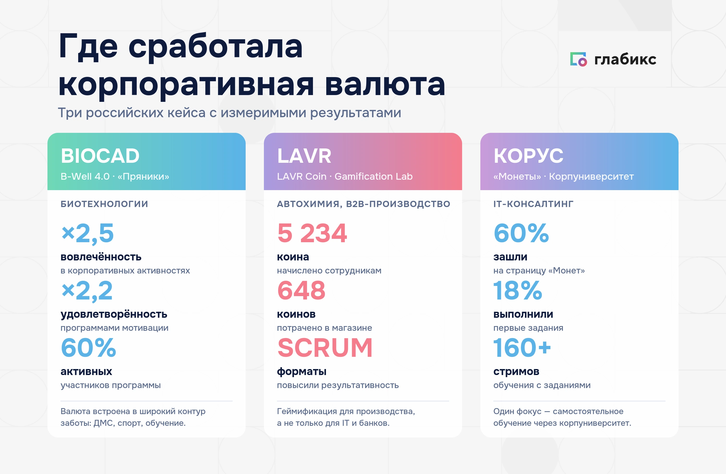 Инфографика: где сработала корпоративная валюта — BIOCAD ×2,5 вовлечённость, LAVR 5 234 коина, КОРУС 60% сотрудников