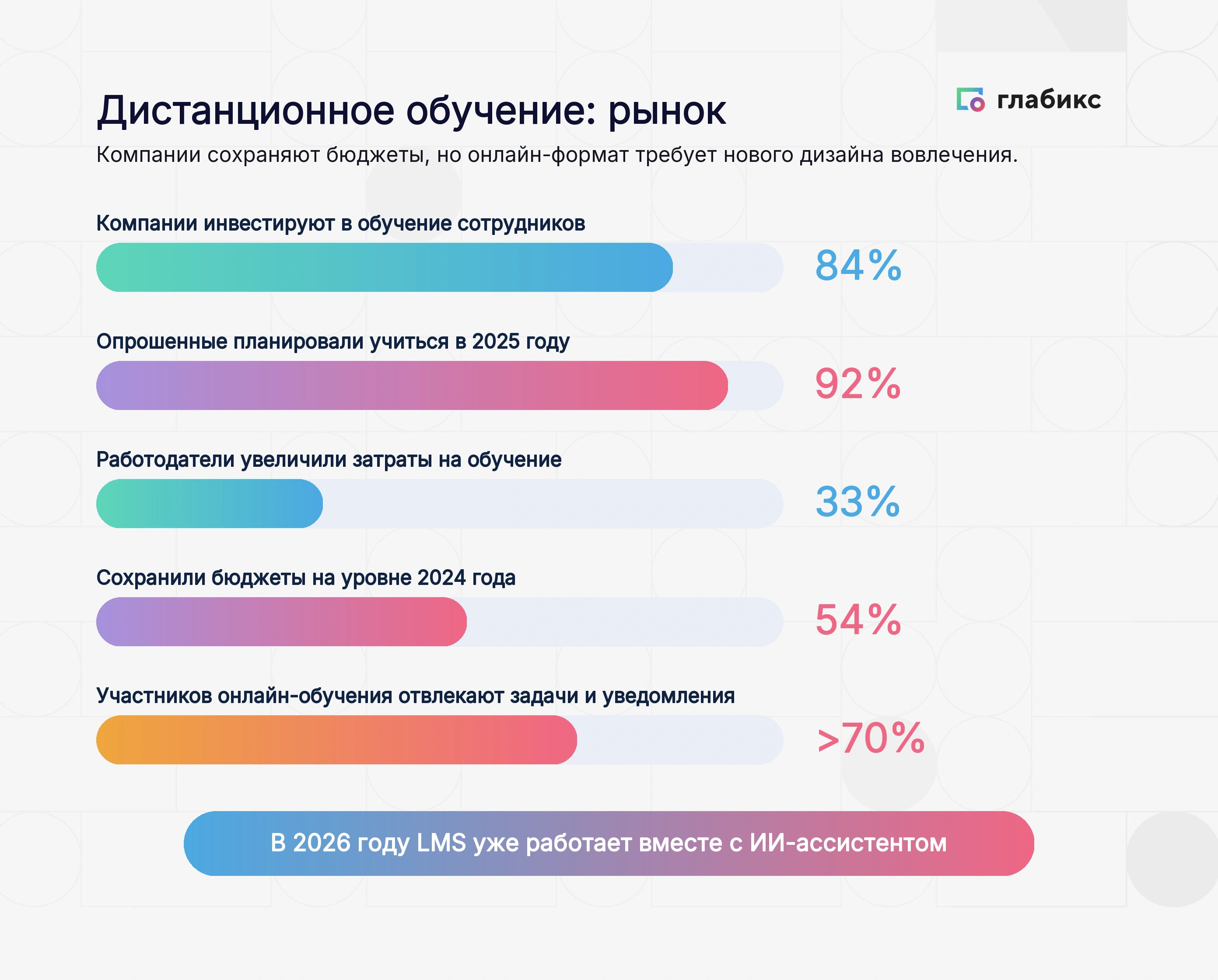 Инфографика: рынок дистанционного обучения — инвестируют 84%, планировали учиться 92%, увеличили затраты 33%, отвлекаются более 70%