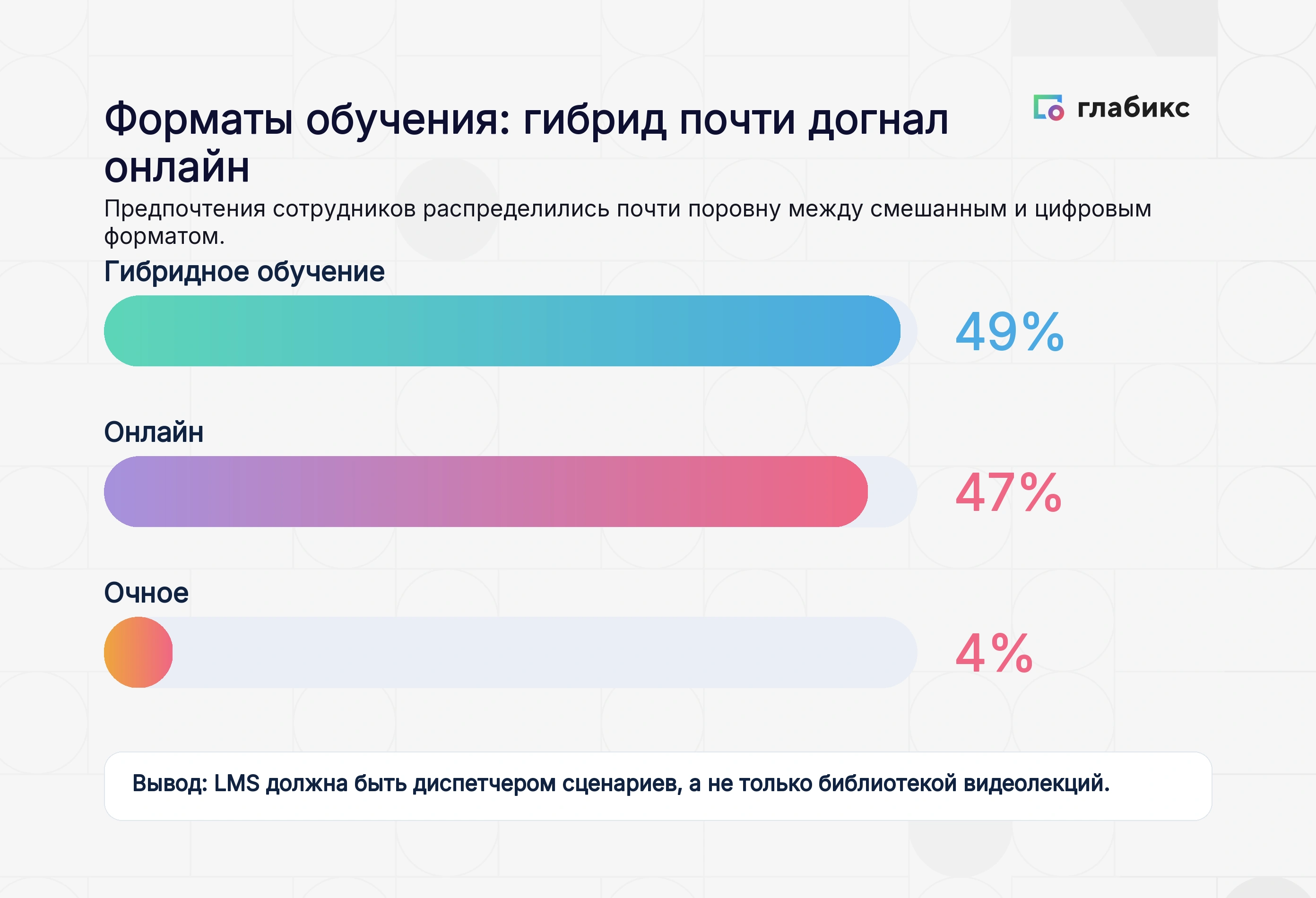 Инфографика: форматы обучения по предпочтениям сотрудников — гибридное 49%, онлайн 47%, очное 4%