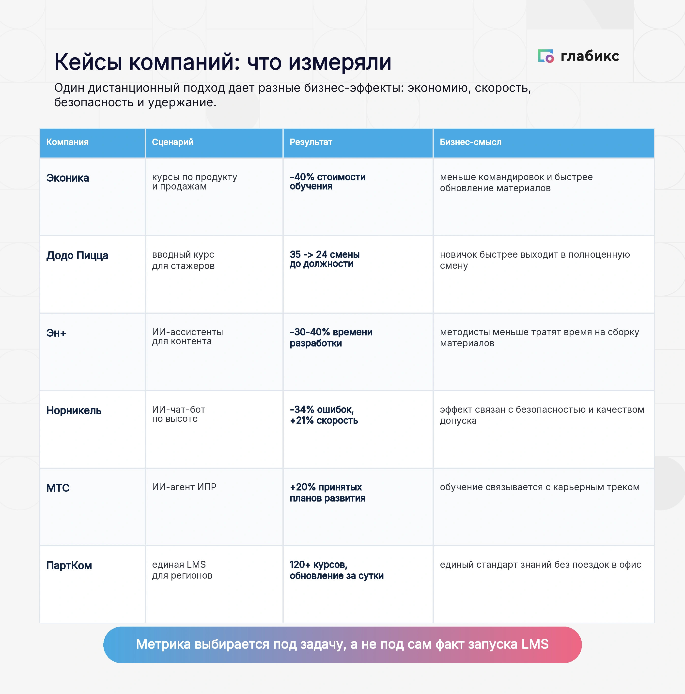 Таблица: кейсы компаний — Эконика −40% стоимости, Додо 35→24 смены, Эн+ −30-40% времени, Норникель −34% ошибок, МТС +20% ИПР, ПартКом 120+ курсов