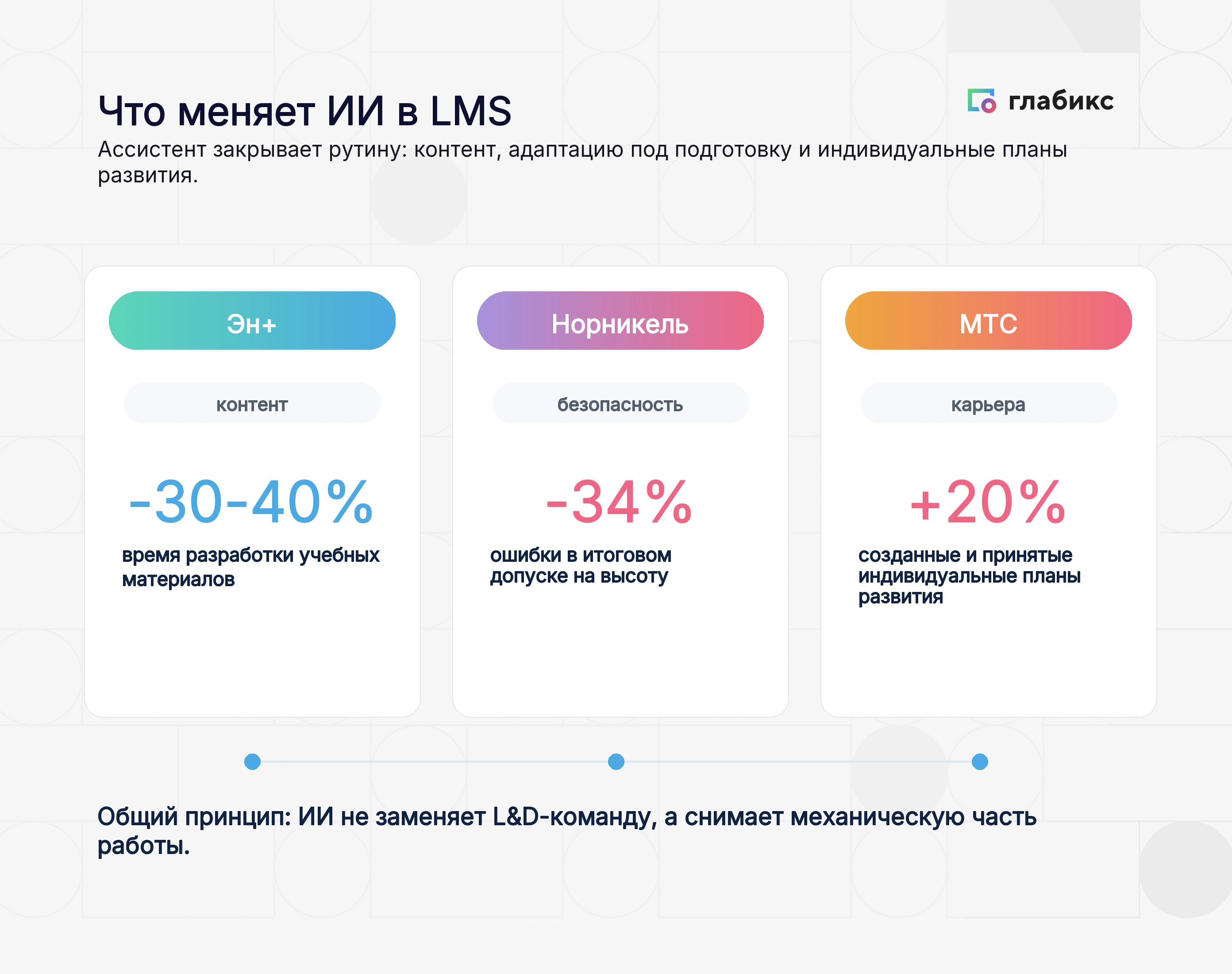 Инфографика: что меняет ИИ в LMS — Эн+ −30-40% на контент, Норникель −34% ошибок на высоте, МТС +20% индивидуальных планов развития