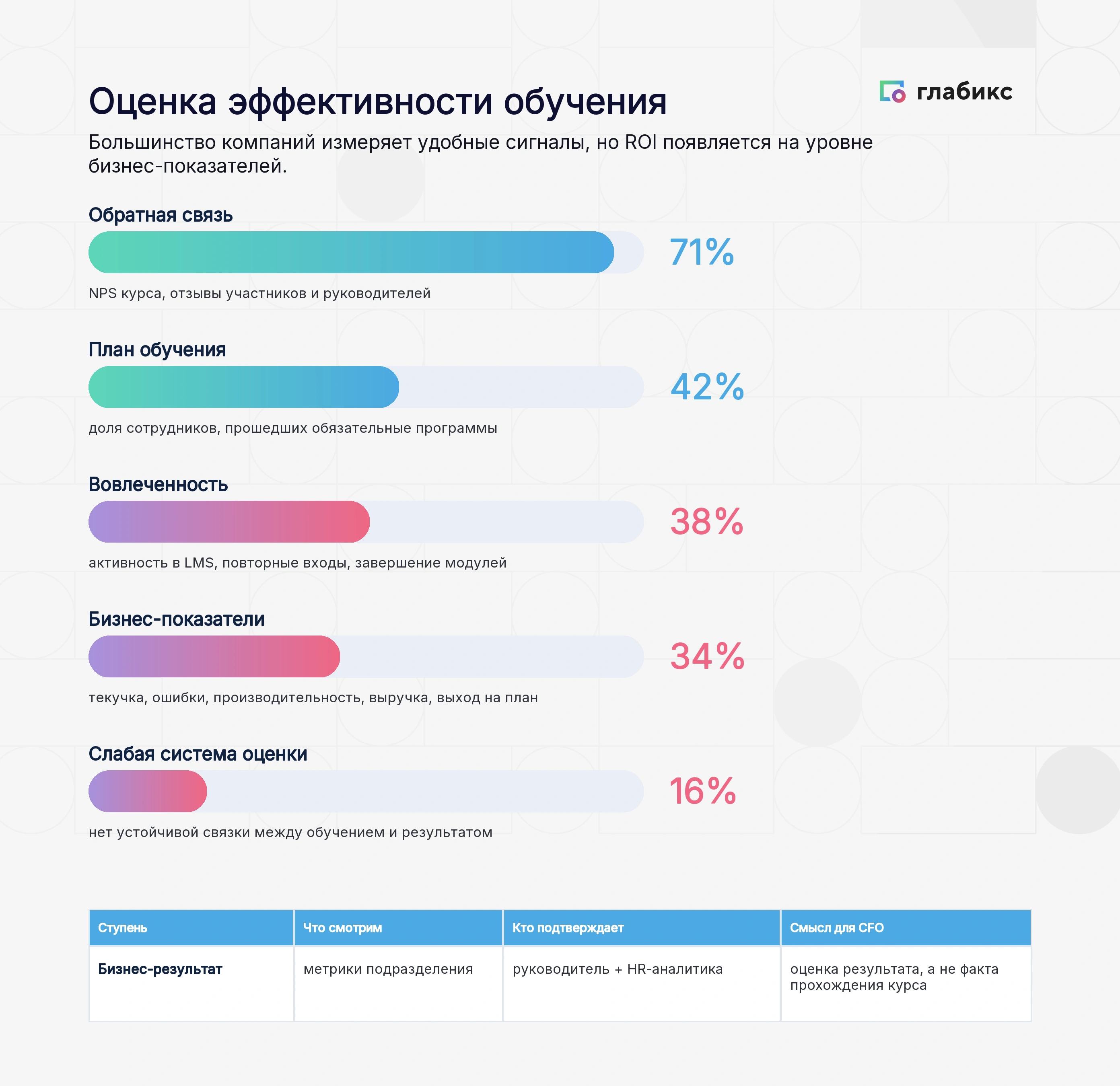Инфографика и таблица: оценка эффективности обучения — обратная связь 71%, план обучения 42%, вовлечённость 38%, бизнес-показатели 34%, слабая система 16%
