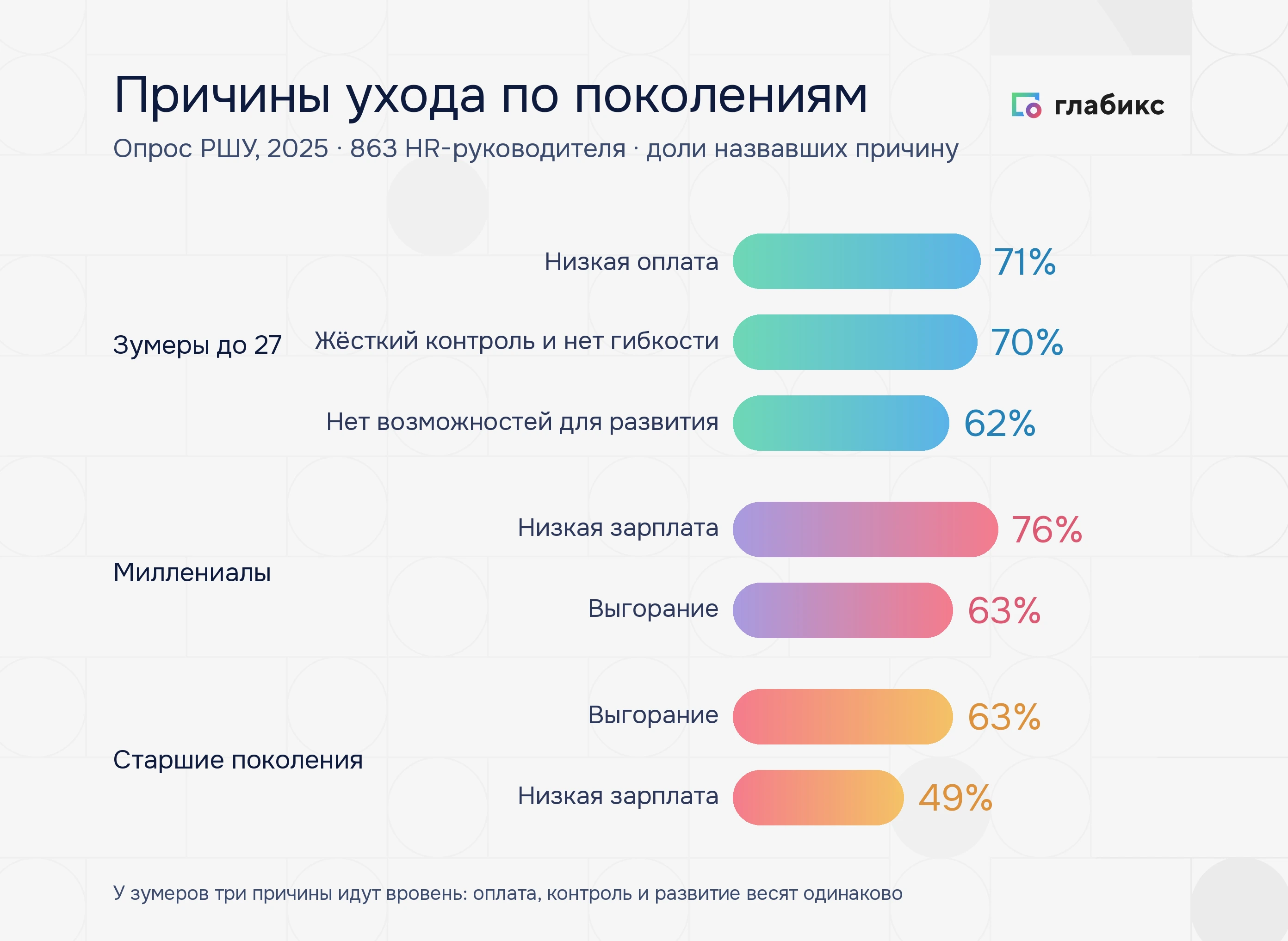 Инфографика: причины ухода по поколениям — зумеры 71% оплата, 70% контроль, 62% развитие; миллениалы 76% и 63%