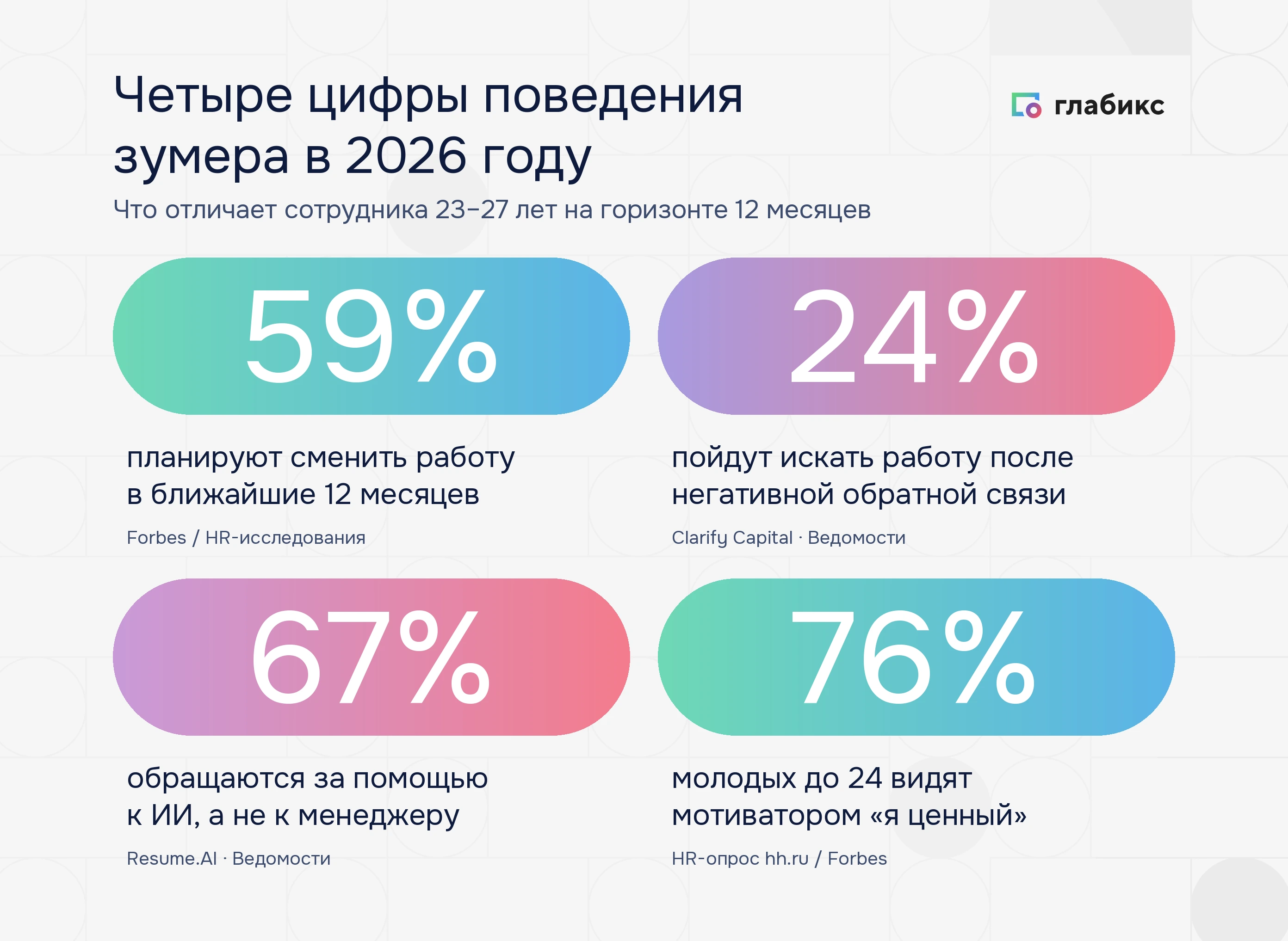 Инфографика: четыре цифры поведения зумера в 2026 — 59% сменят работу, 24% уйдут после критики, 67% идут к ИИ, 76% ценят признание