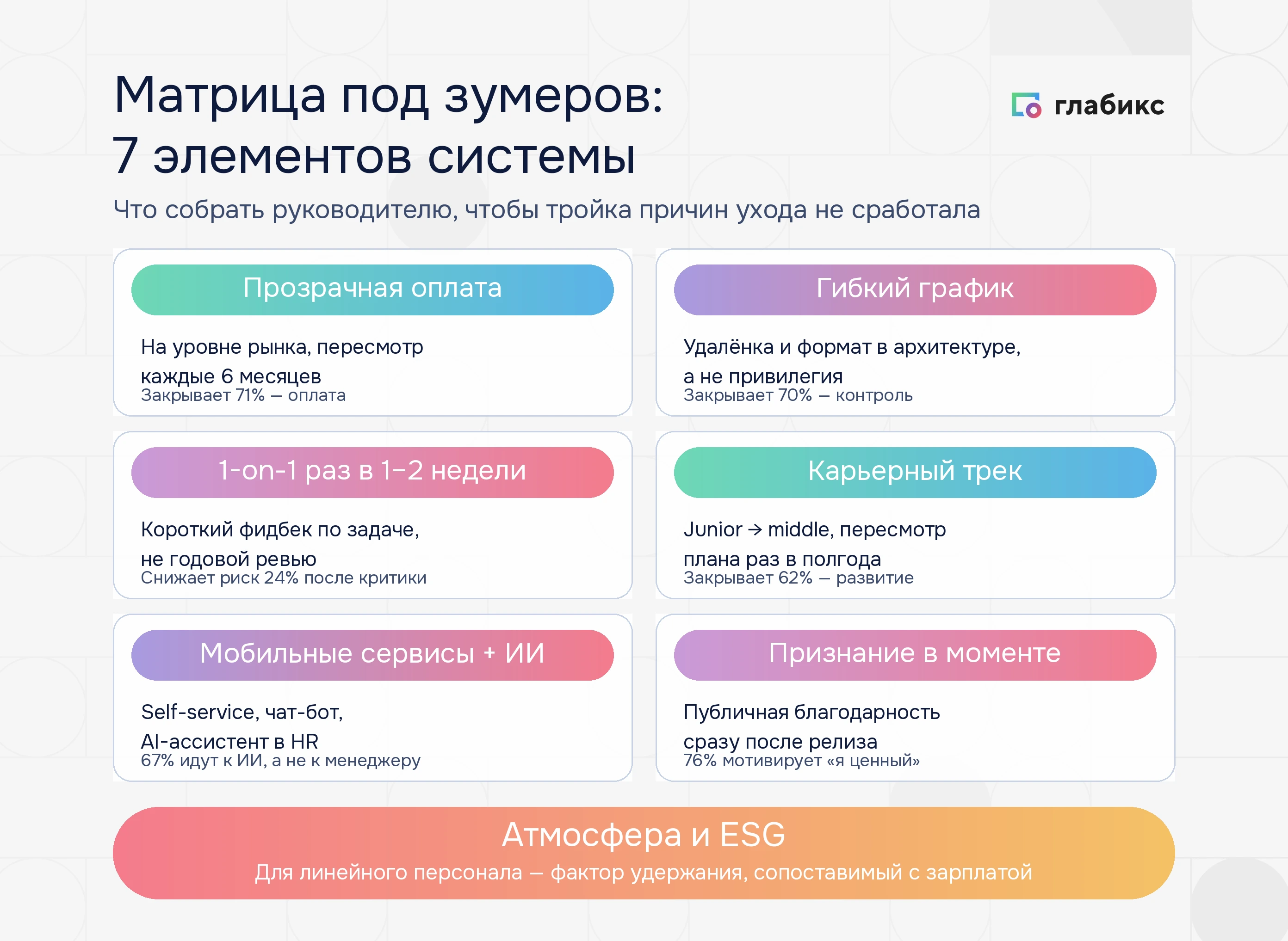 Инфографика: матрица под зумеров — 7 элементов системы: оплата, гибкий график, 1-on-1, карьерный трек, AI-сервисы, признание, атмосфера и ESG