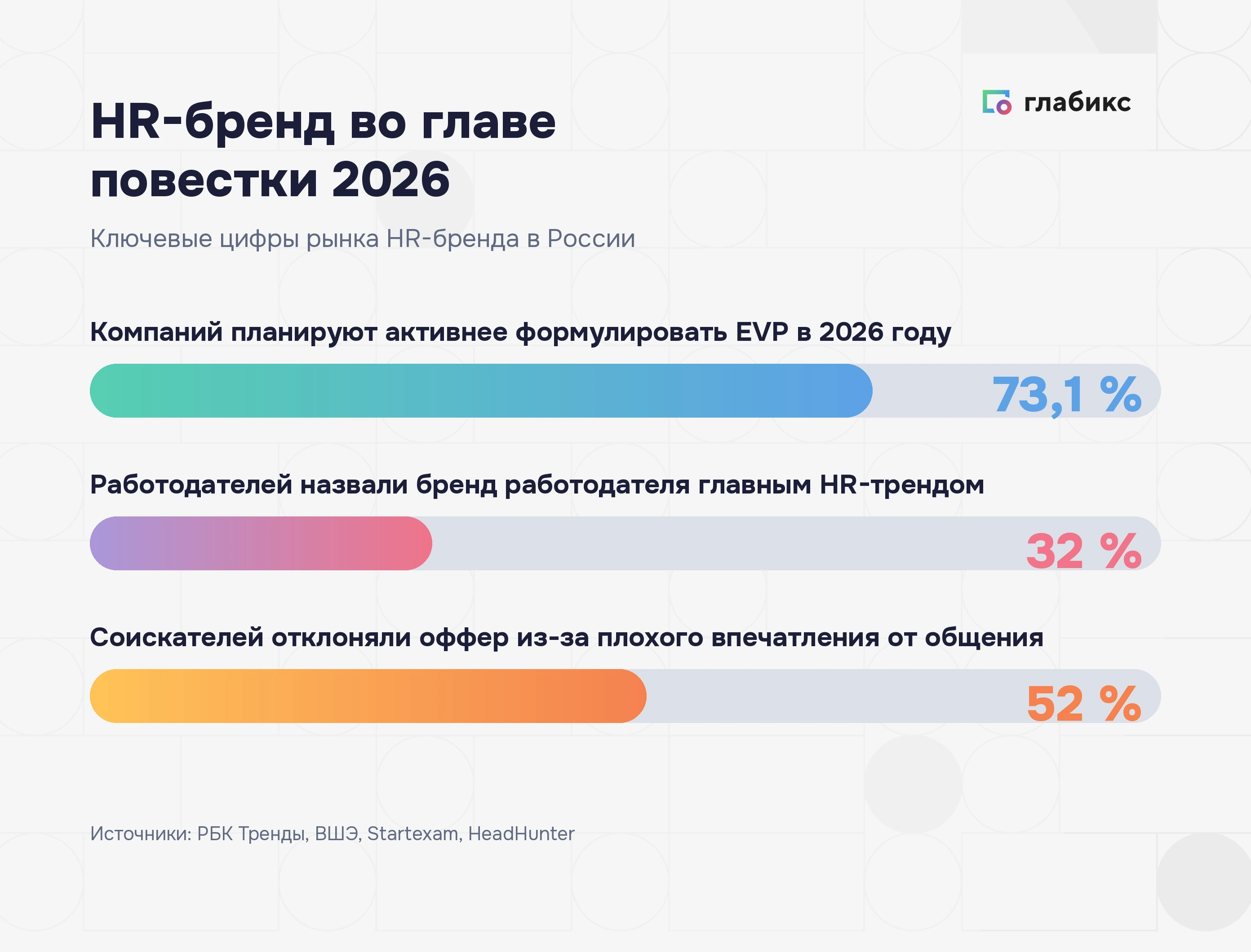 Инфографика: HR-бренд во главе повестки 2026 — 73,1% компаний усиливают EVP, 32% назвали бренд главным HR-трендом, 52% отклоняли оффер из-за общения