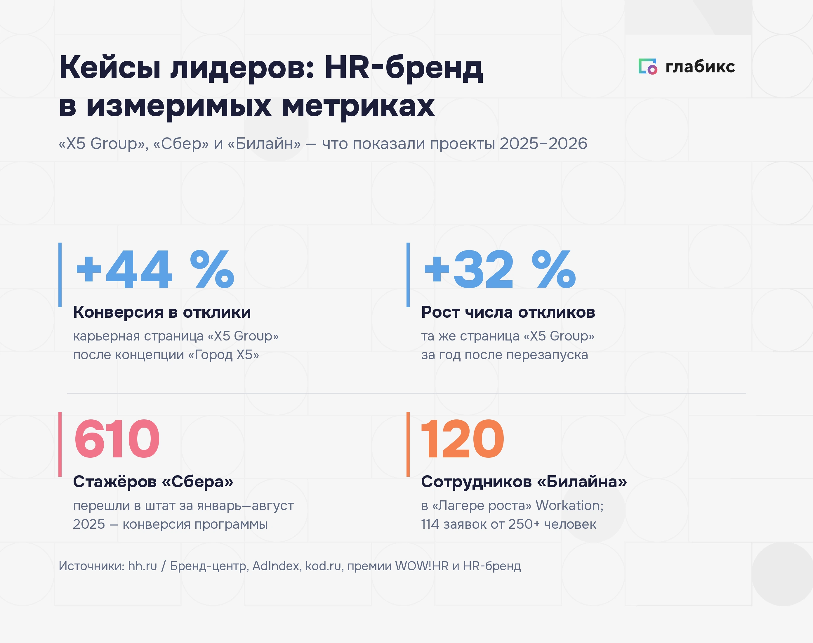 Инфографика: кейсы лидеров HR-бренда в метриках — X5 +44% конверсия и +32% откликов, 610 стажёров Сбера в штат, 120 сотрудников Билайна в Лагере роста