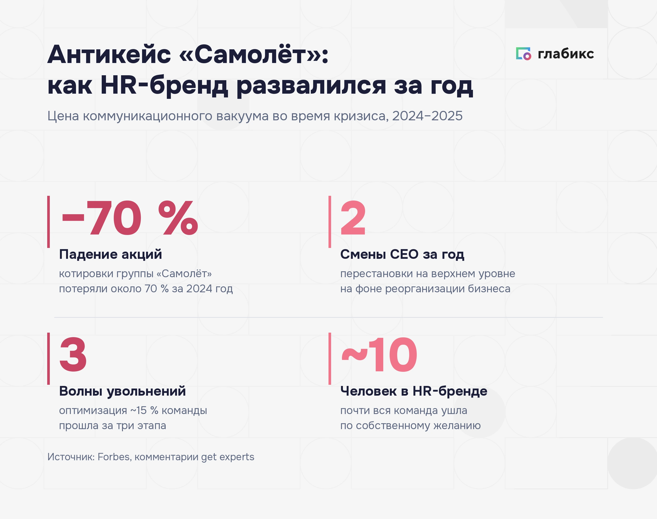 Инфографика: антикейс «Самолёт» — акции −70% за 2024 год, 2 смены CEO, 3 волны увольнений, ~10 человек команды HR-бренда ушли