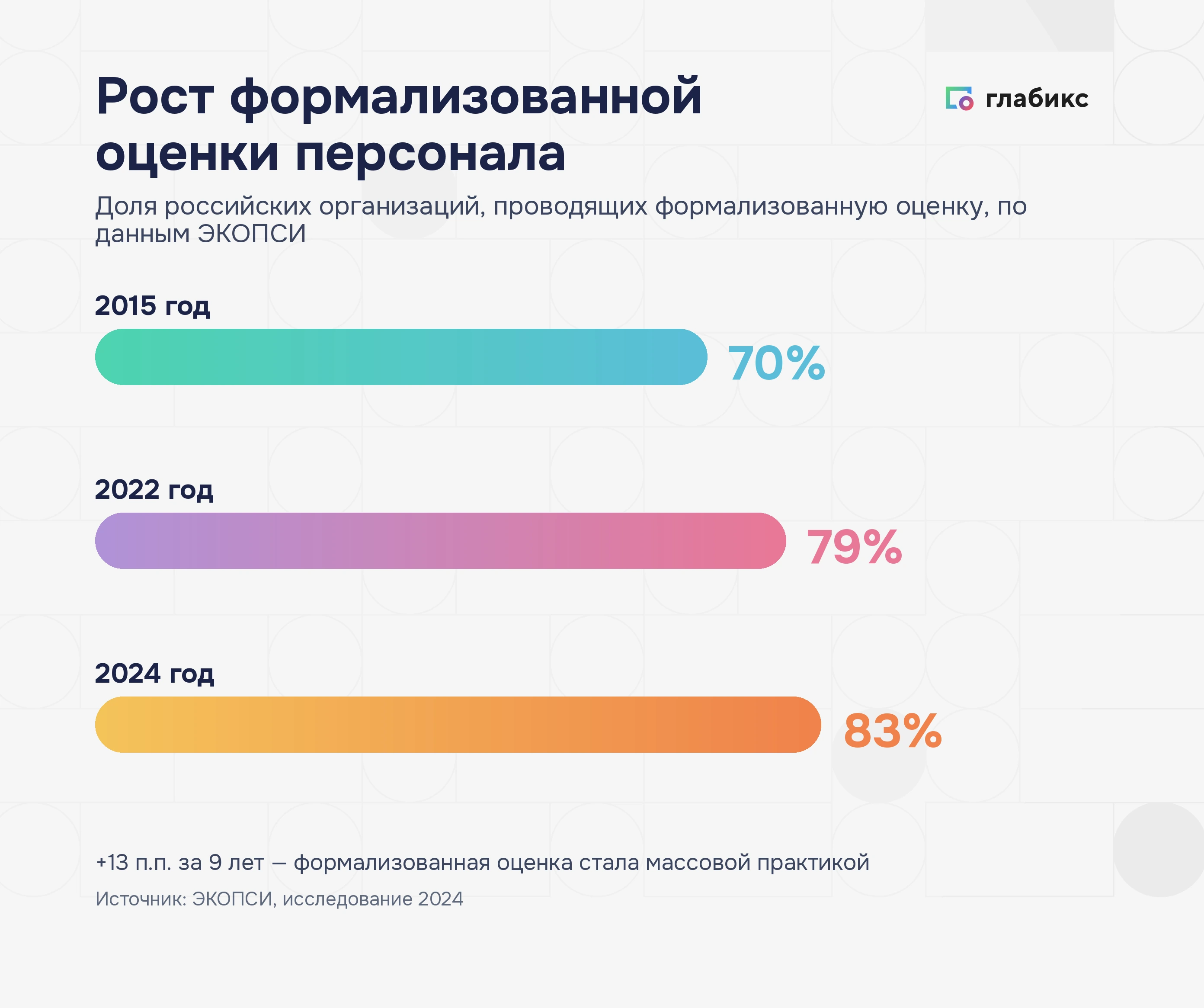 Инфографика: рост формализованной оценки персонала — 70% в 2015, 79% в 2022, 83% в 2024 по данным ЭКОПСИ