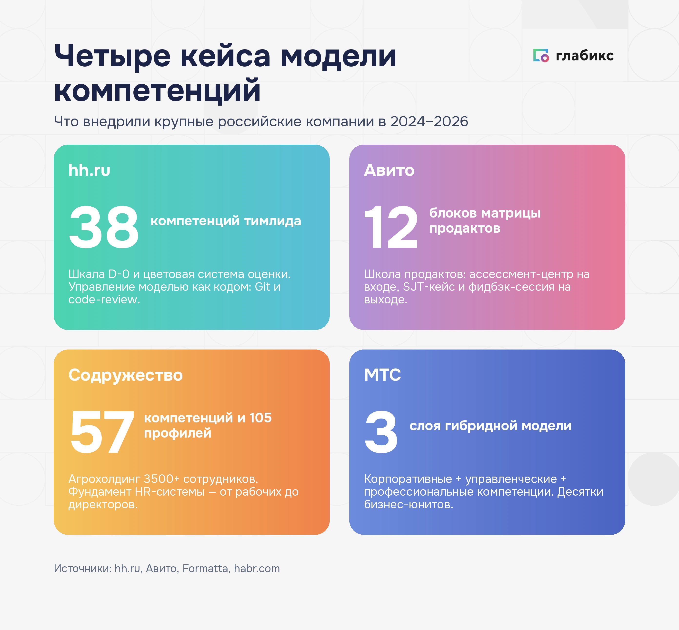 Инфографика: четыре кейса модели компетенций — hh.ru 38 компетенций тимлида, Авито 12 блоков продактов, Содружество 57 компетенций и 105 профилей, МТС 3 слоя