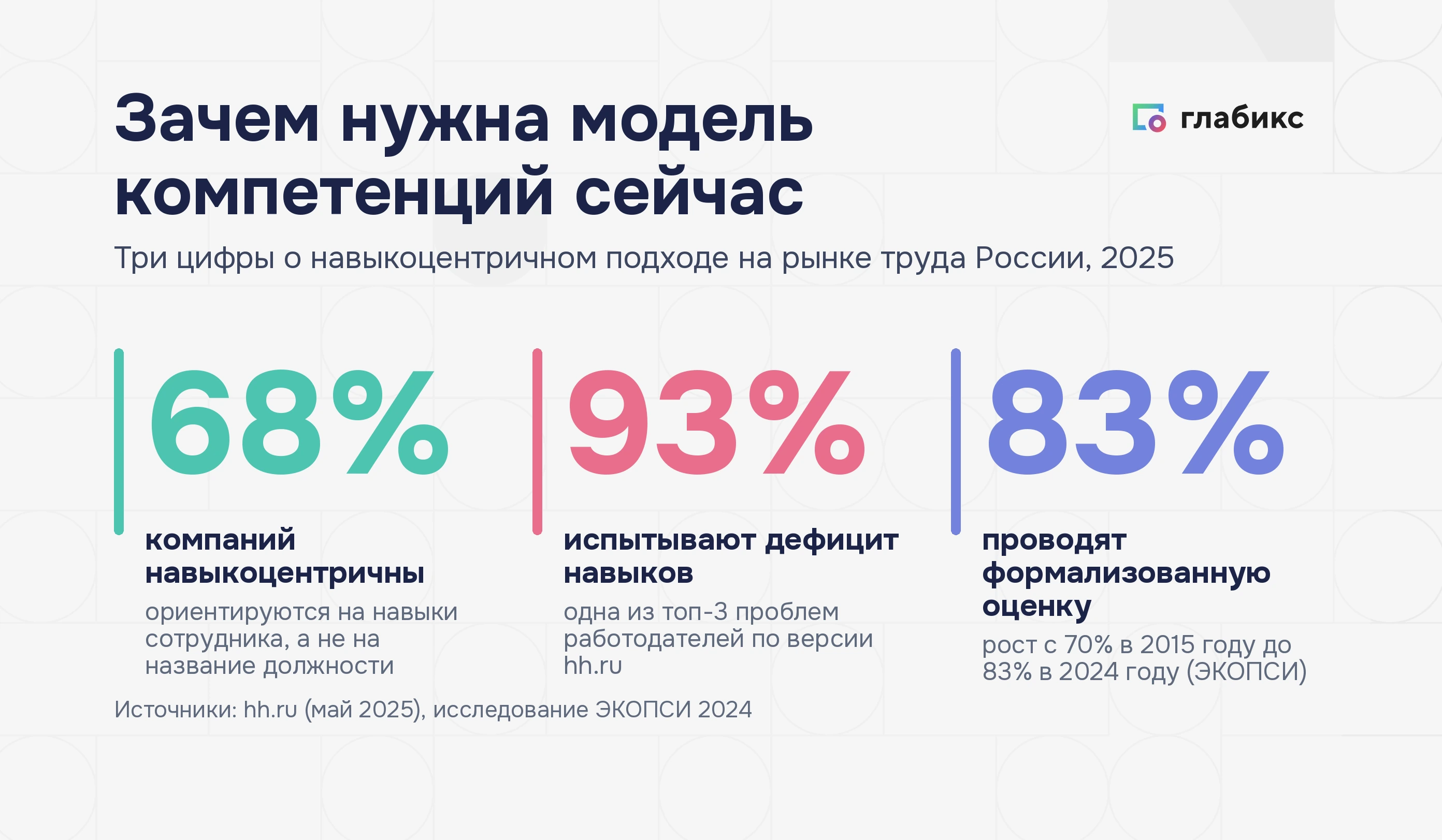 Инфографика: зачем нужна модель компетенций — 68% компаний навыкоцентричны, 93% испытывают дефицит навыков, 83% проводят формализованную оценку
