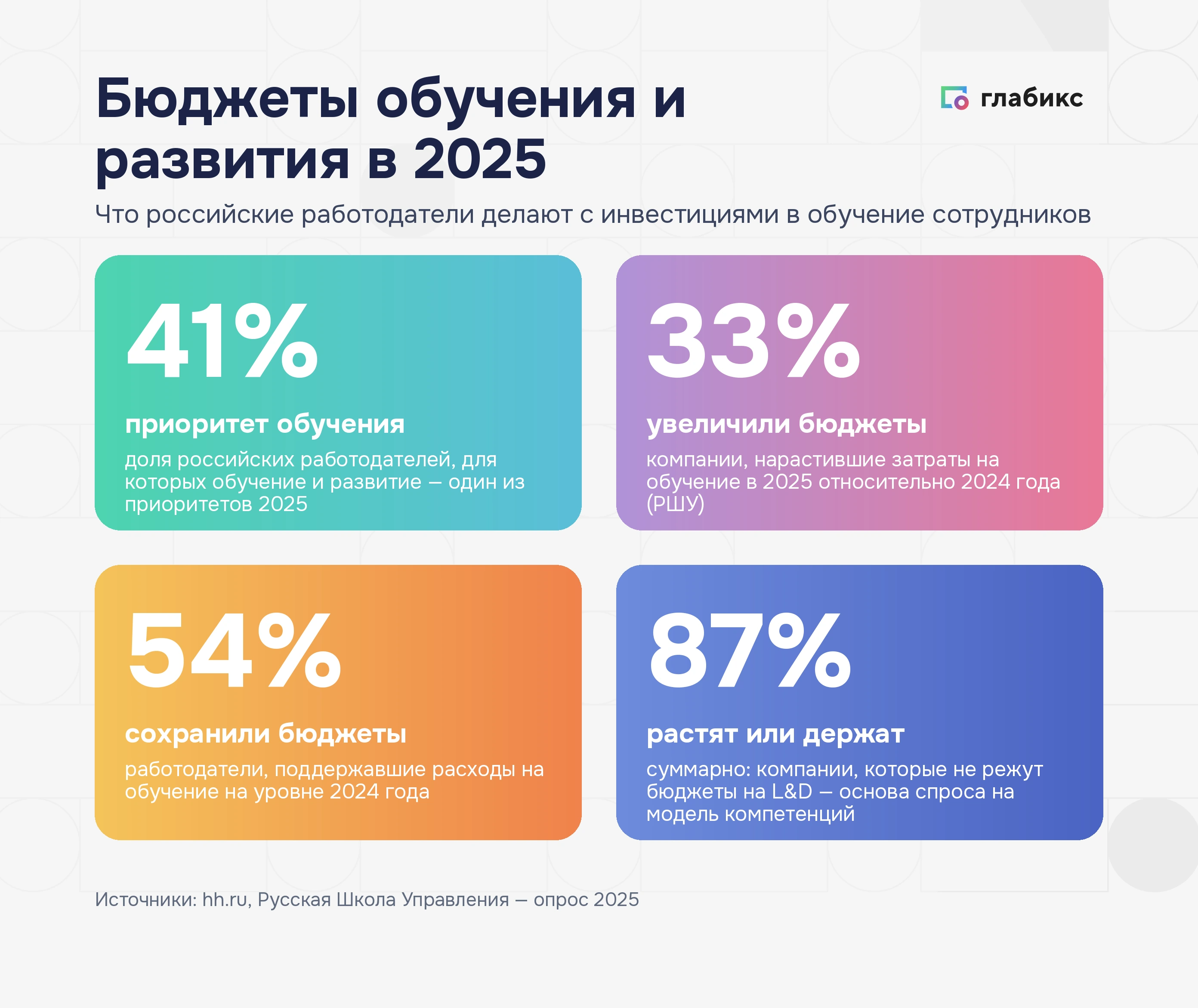 Инфографика: бюджеты обучения и развития в 2025 — 41% приоритет обучения, 33% увеличили бюджеты, 54% сохранили, 87% растят или держат
