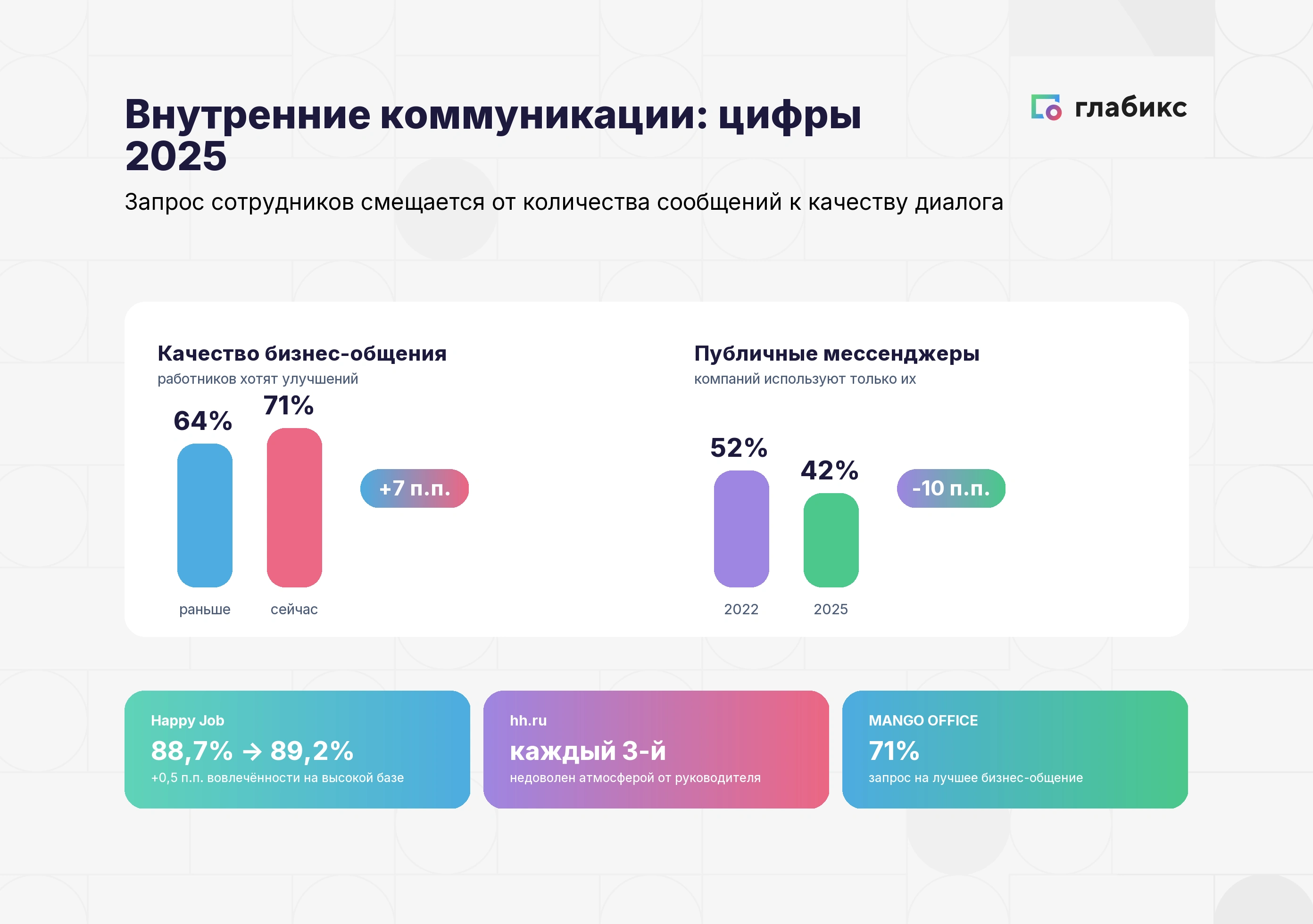 Инфографика: внутренние коммуникации в цифрах 2025 — 71% хотят улучшить бизнес-общение, 42% компаний используют только публичные мессенджеры, рост вовлечённости 88,7→89,2%