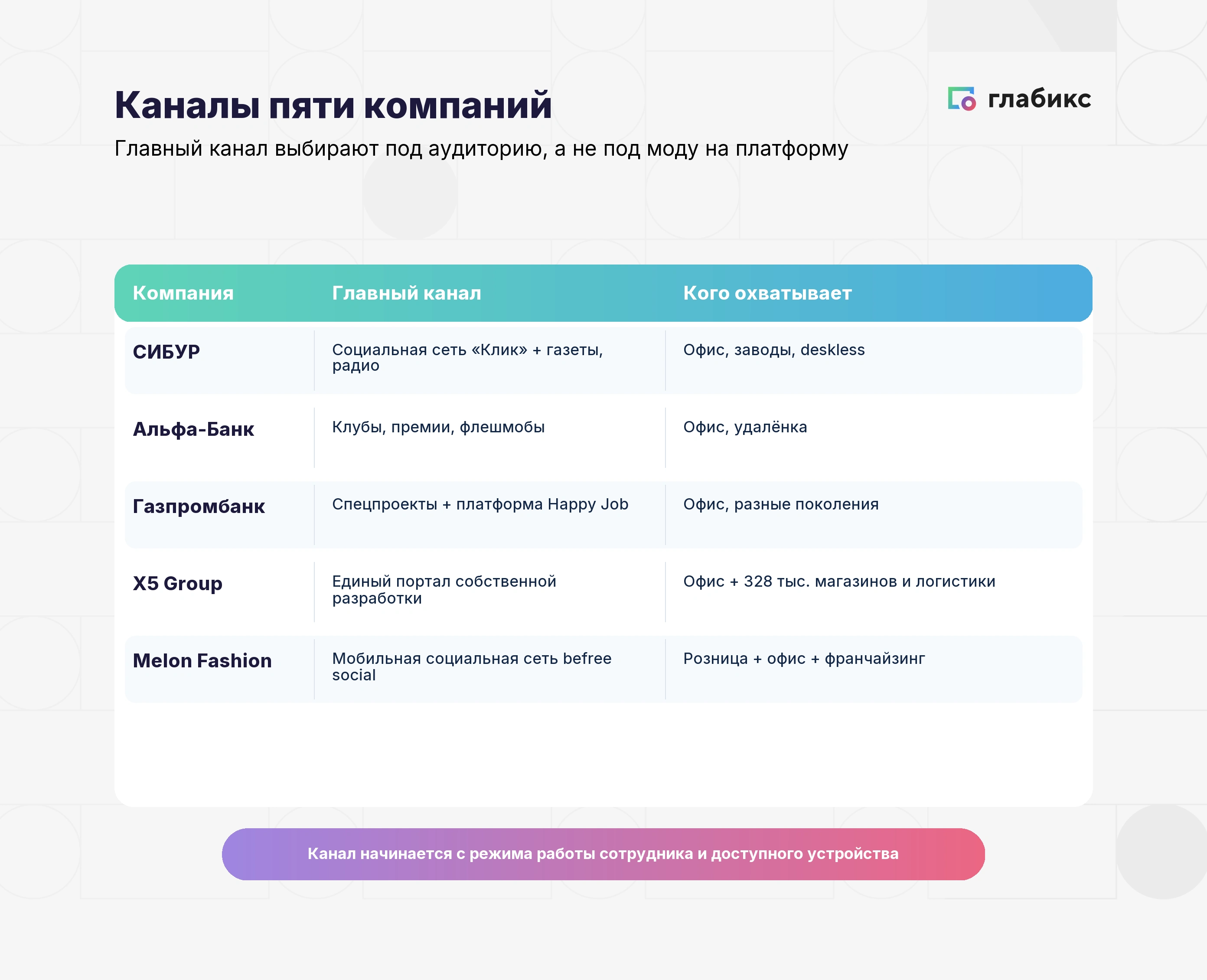 Таблица «Каналы пяти компаний»: главный канал и аудитория СИБУРа, Альфа-Банка, Газпромбанка, X5 Group и Melon Fashion