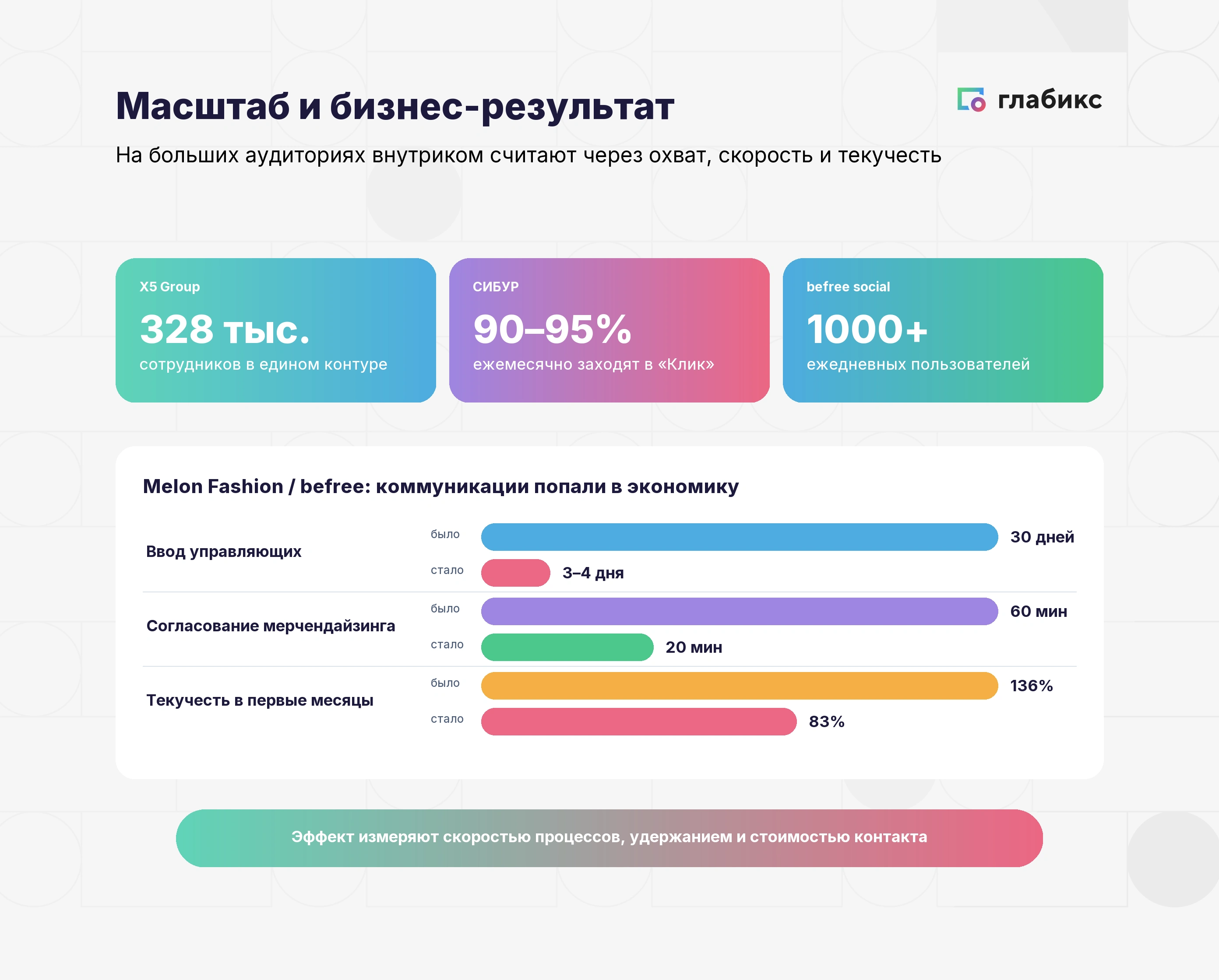 Инфографика: масштаб и бизнес-результат — X5 328 тыс. в едином контуре, СИБУР 90–95% в «Клик», Melon Fashion ввод управляющих 30→3–4 дня, текучесть 136→83%